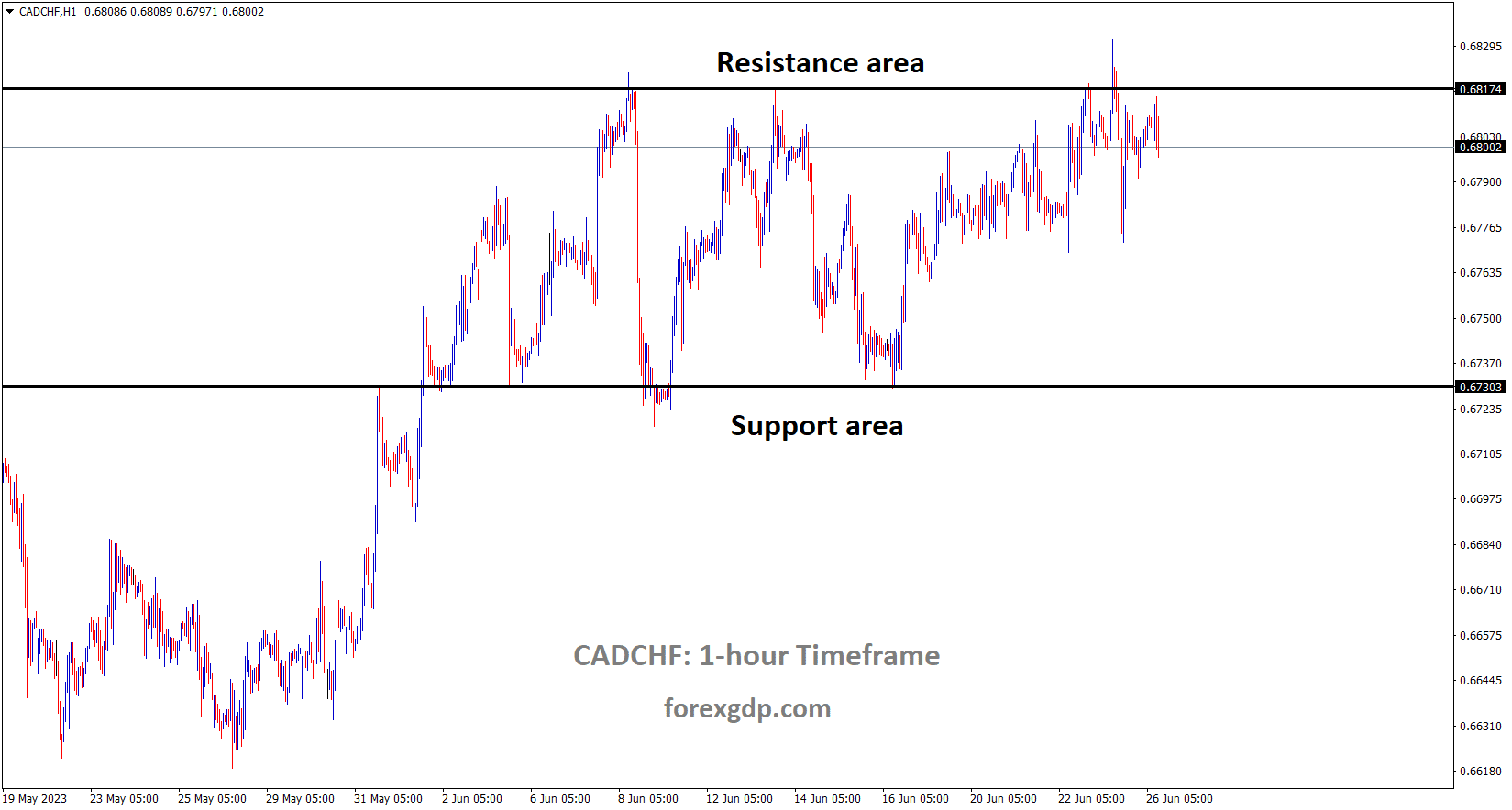 CADCHF is moving in the Descending channel and the market has reached the resistance area of the pattern