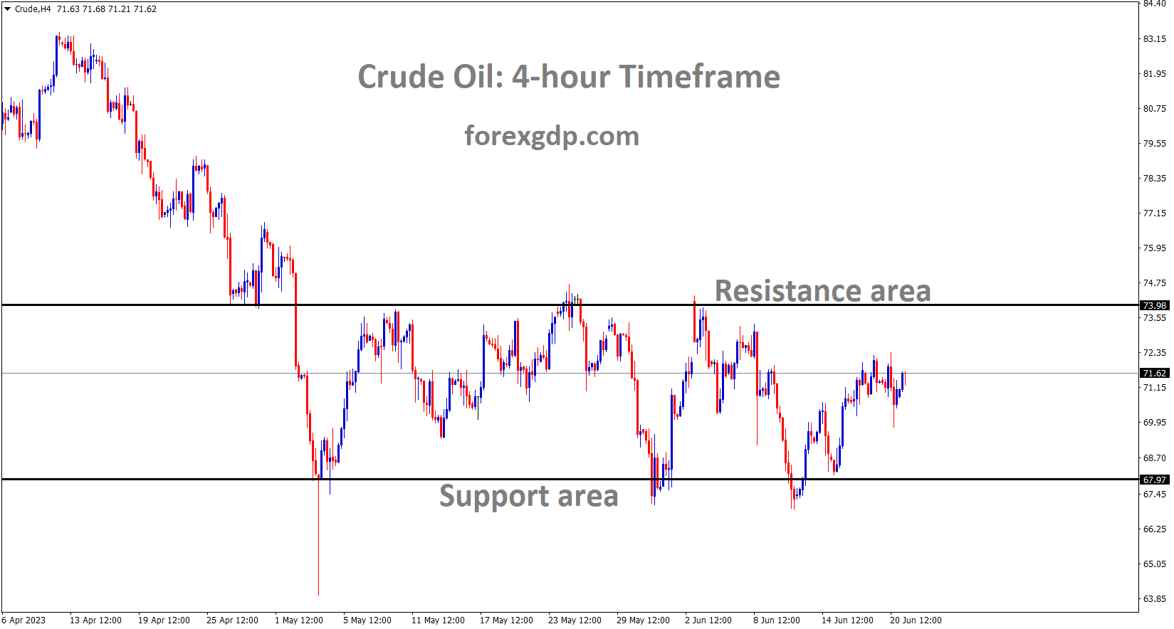 Crude Oil Price is moving in the Box pattern and the market has rebounded from the horizontal support area of the pattern