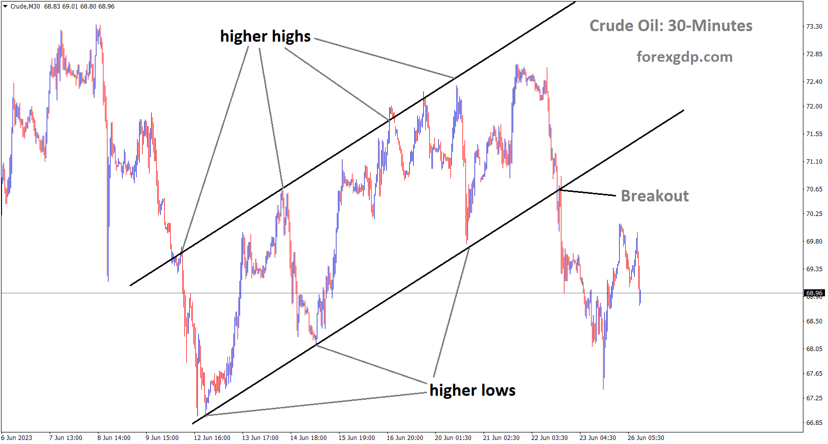 Crude Oil price has broken the Ascending channel in downside