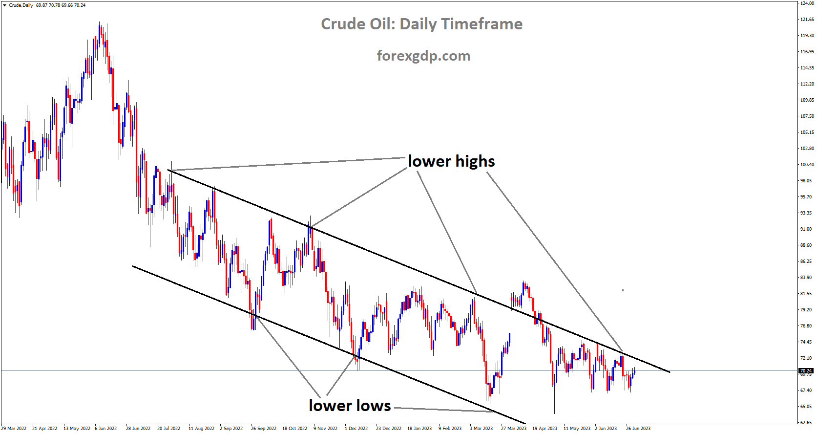 Crude oil is moving in Descending channel and the market has reached the lower high area of the channel.