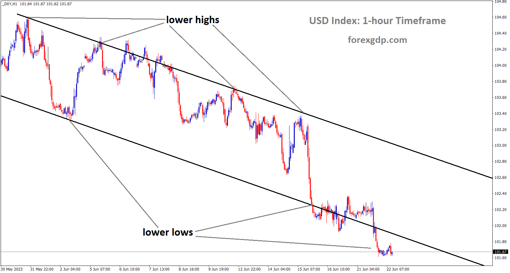 DXY US Dollar index is moving in the Descending channel and the market has reached the lower low area of the channel 1