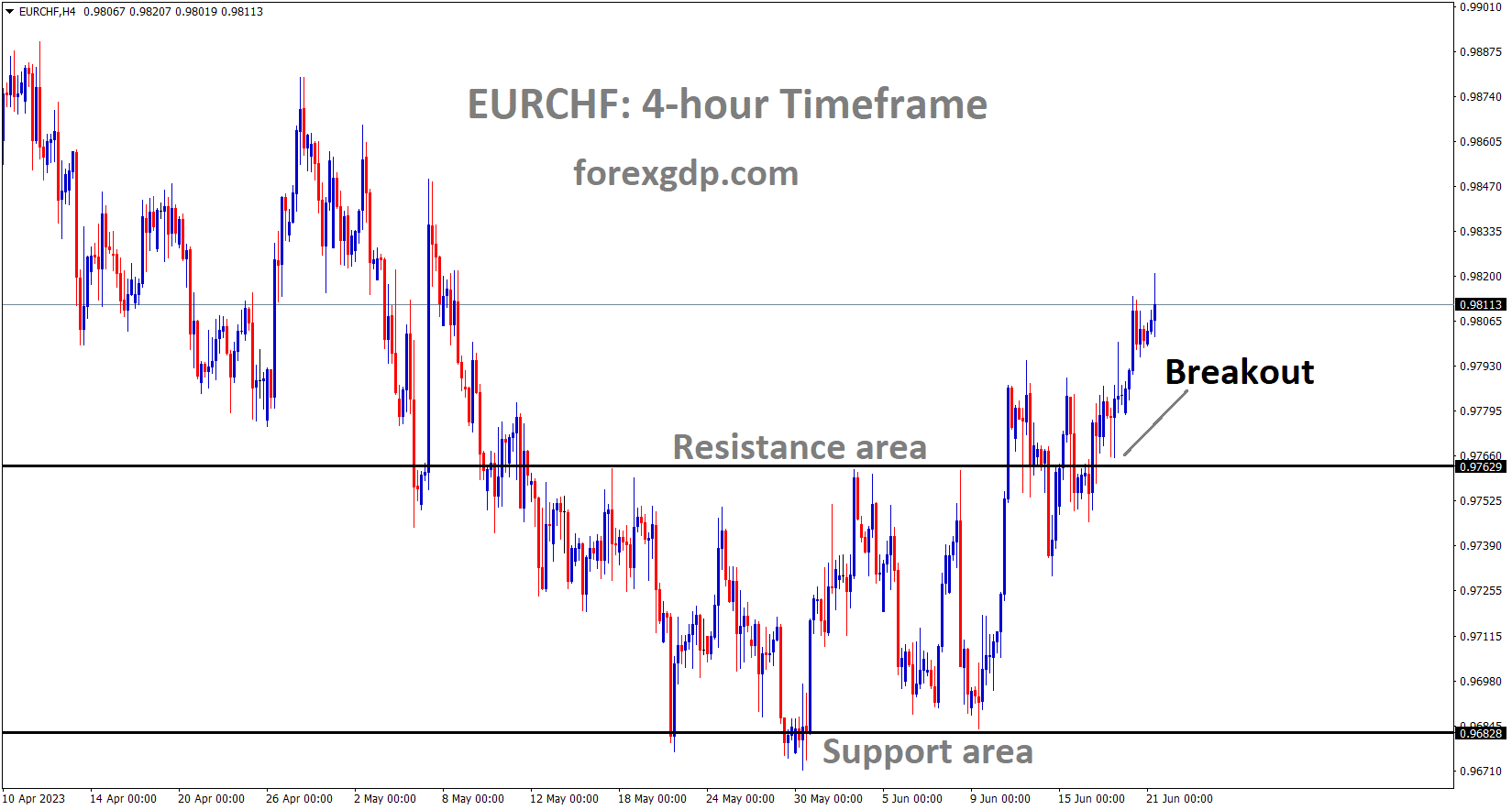 EURCHF has broken the Box pattern