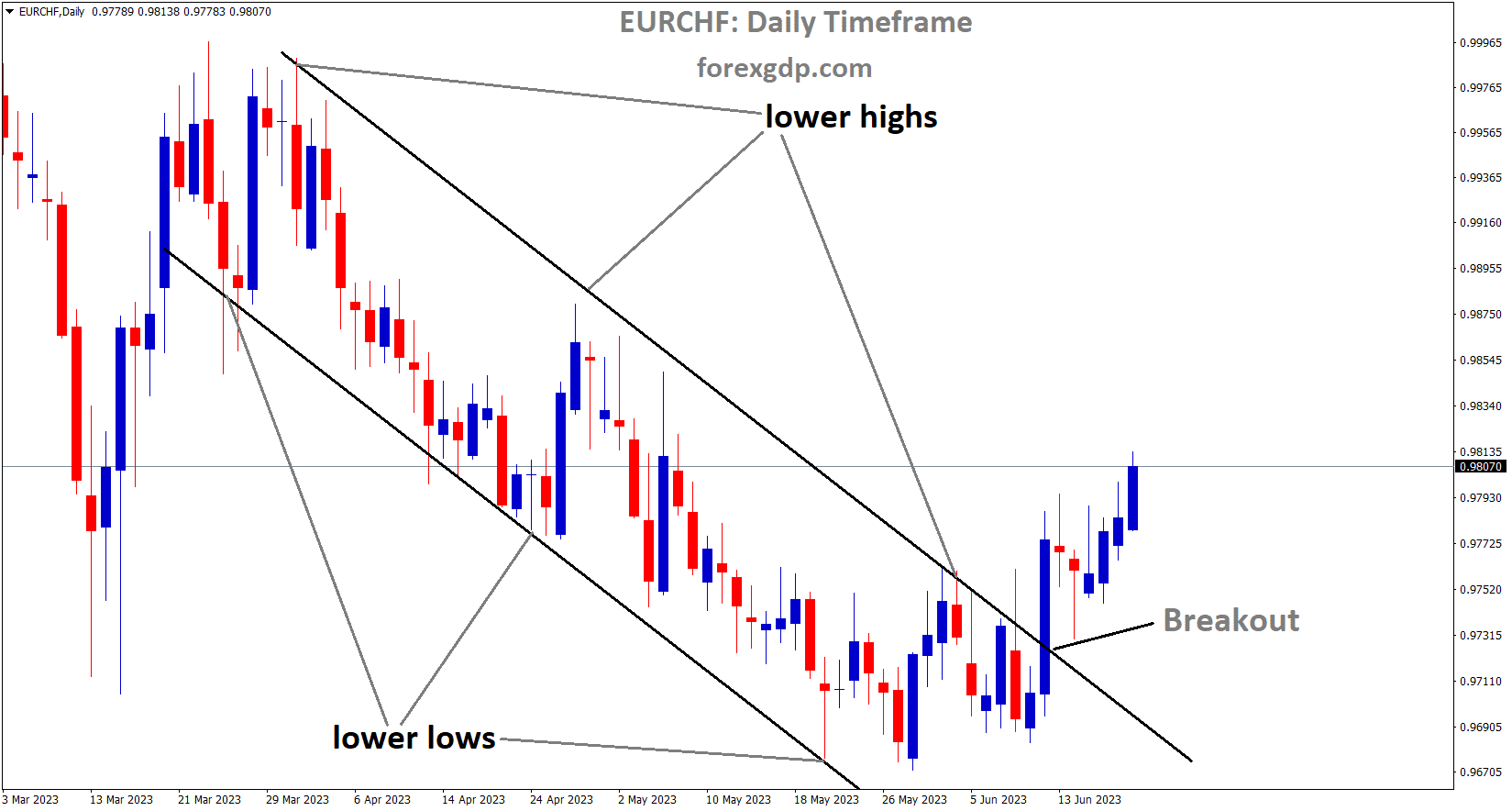EURCHF has broken the Descending channel in upside 2