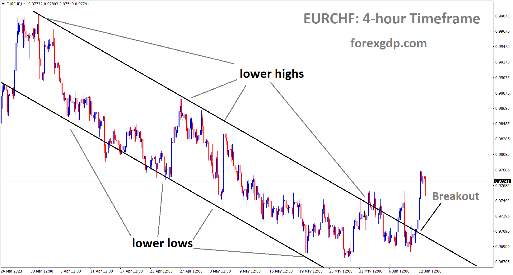 EURCHF has broken the Descending channel in upside
