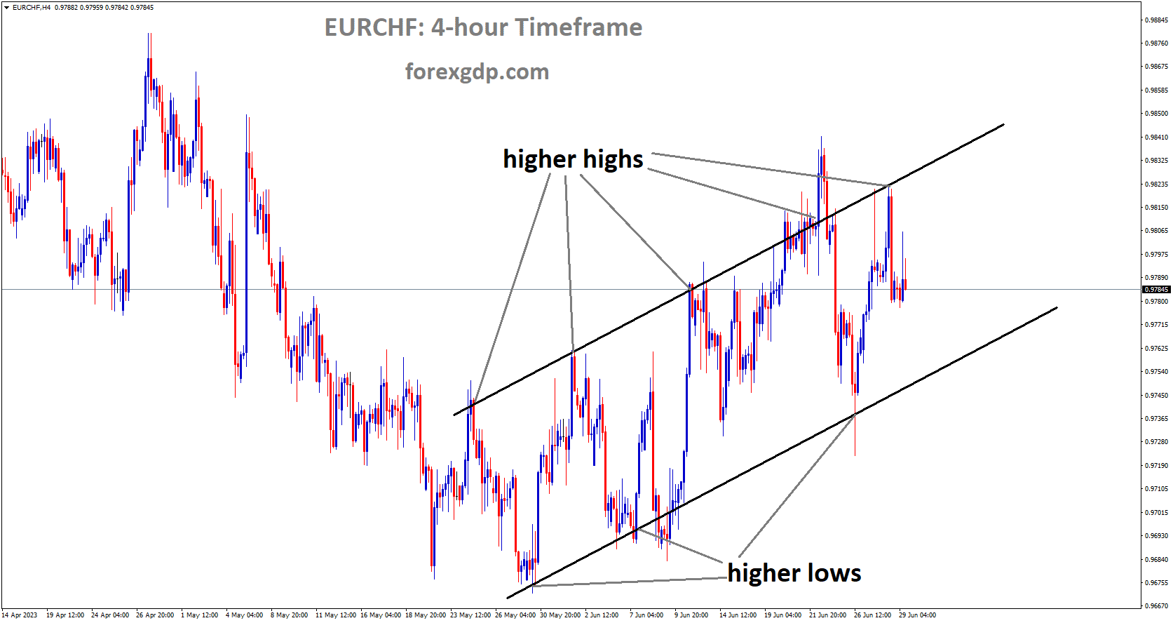 EURCHF is moving an Ascending channel and the market has fallen from the higher high area of the channel.