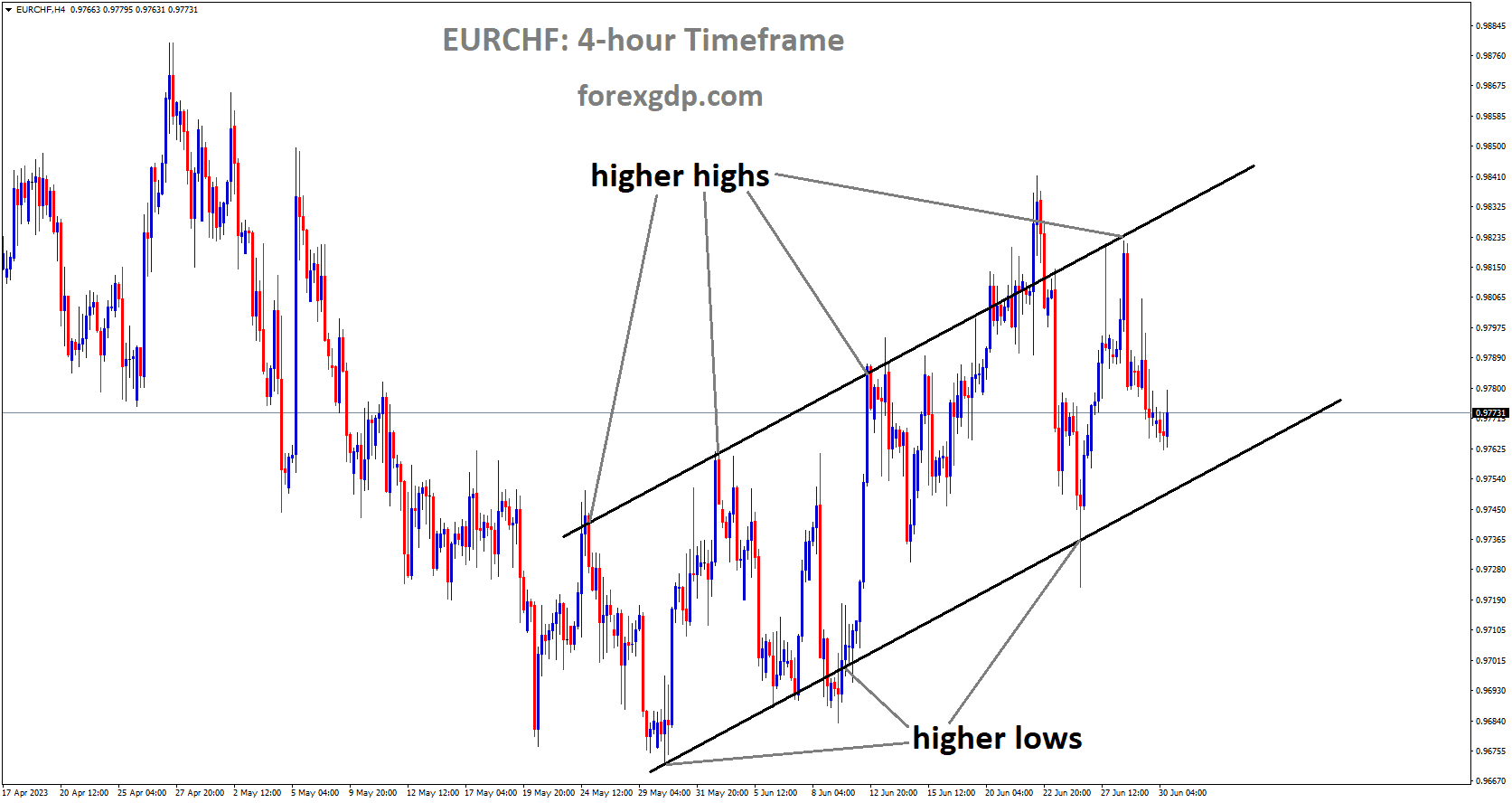 EURCHF is moving an Ascending channel and the market has reached higher low area of the channel.