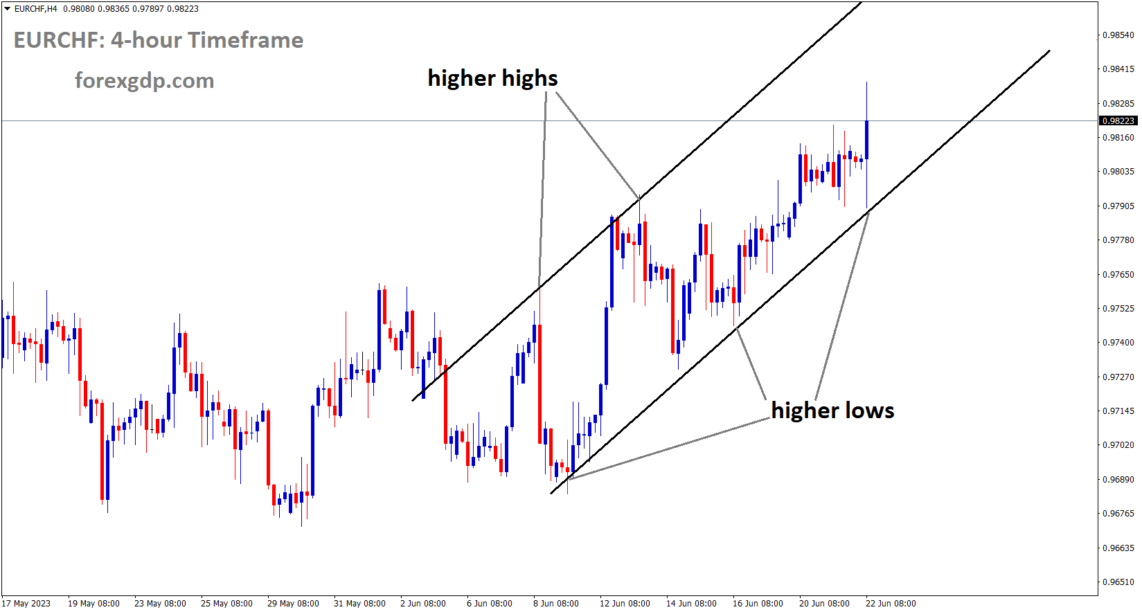 EURCHF is moving in an Ascending channel and the market has rebounded from the higher low area of the channel