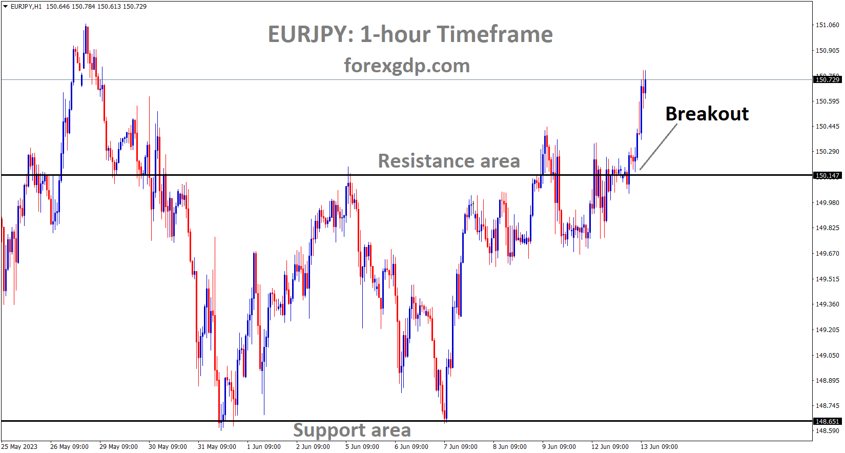 EURJPY has broken the Consolidation pattern in Upside