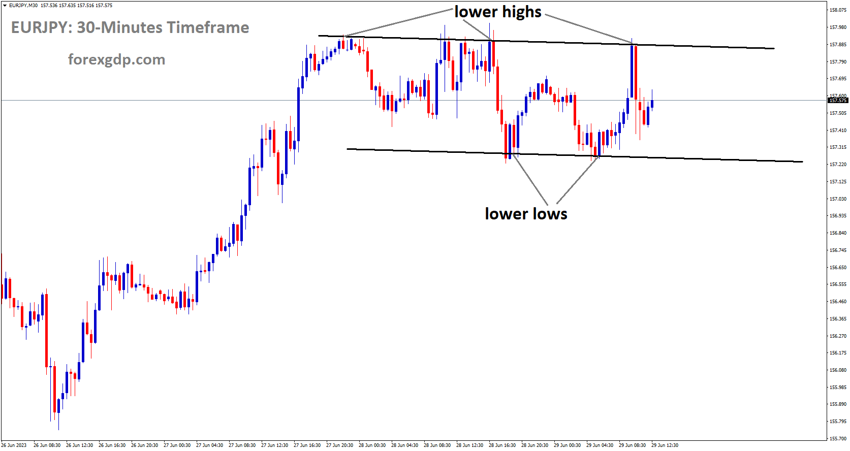 EURJPY is moving an Descending channel and the market has fallen from the lower high area of the channel.