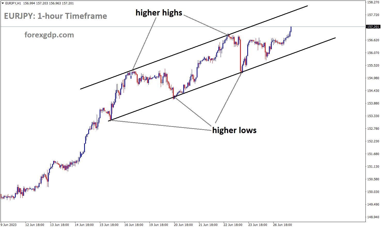 EURJPY is moving in an Ascending channel and the market has rebounded from the higher low area of the channel