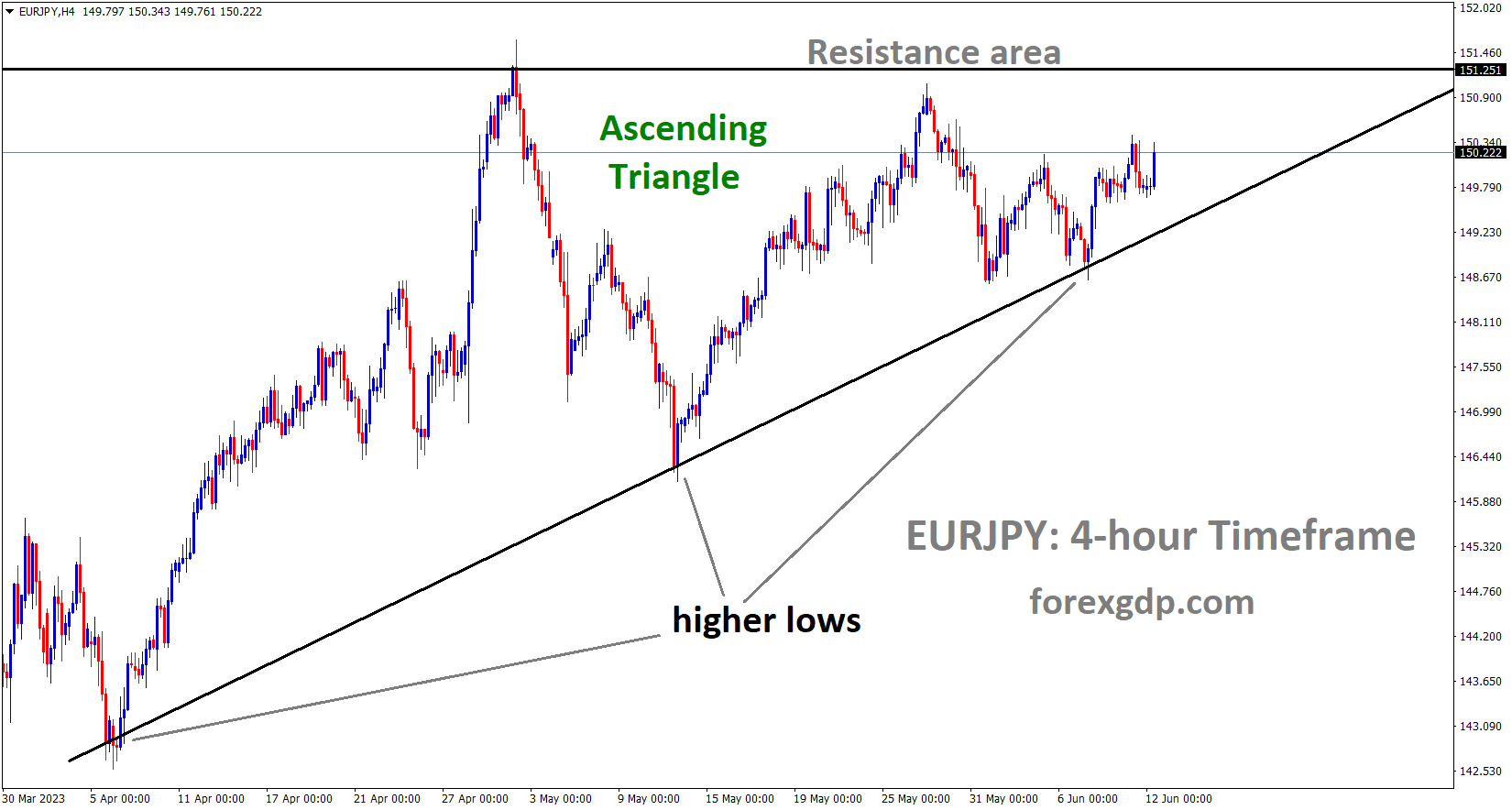 EURJPY is moving in an Ascending triangle pattern and the market has rebounded from the higher low area of the pattern