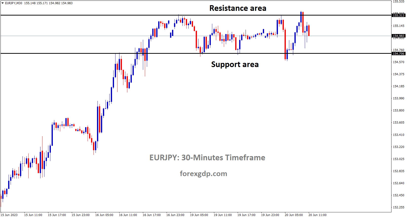 EURJPY is moving in the Box pattern and the market has fallen from the resistance area of the pattern