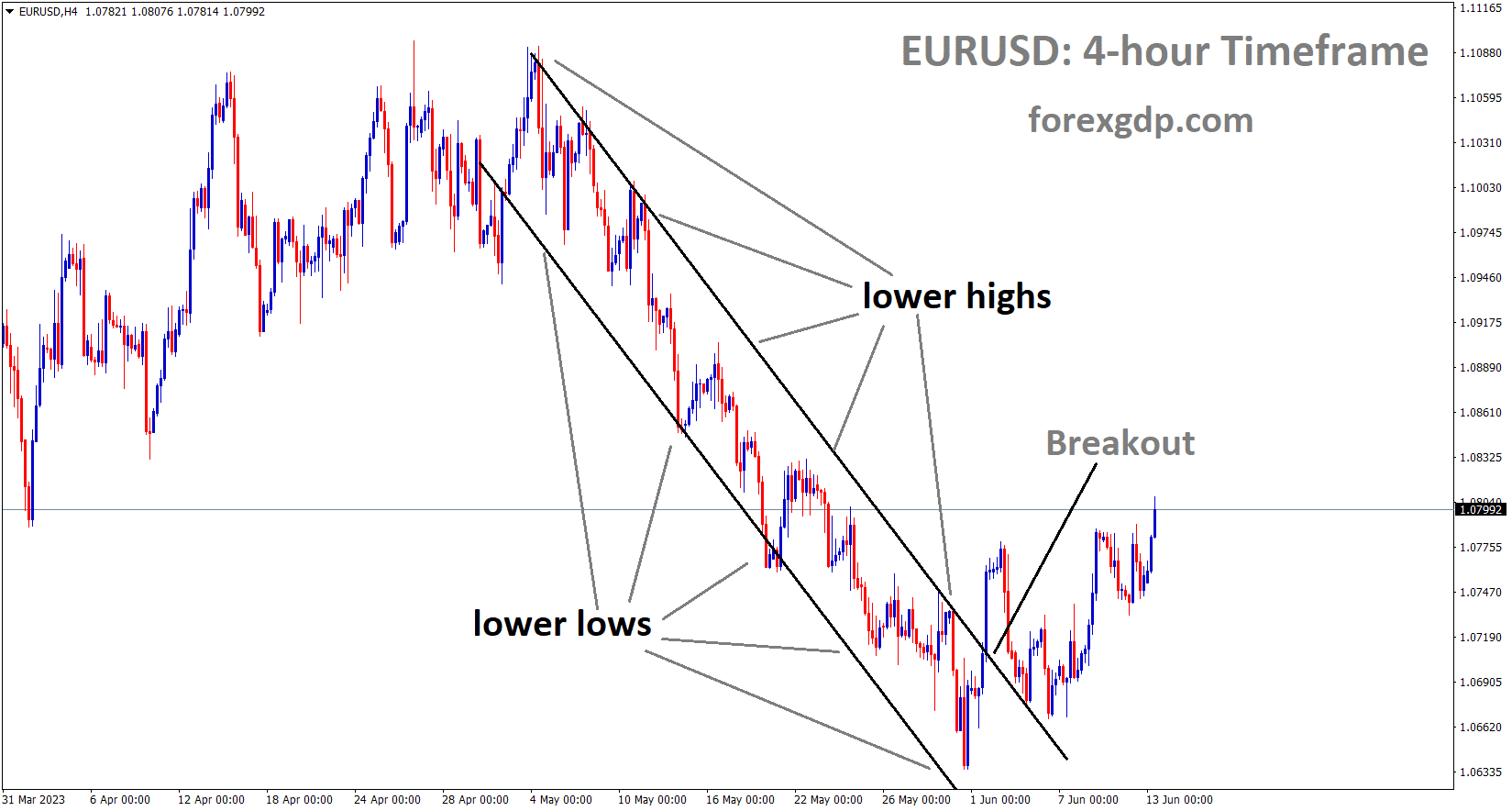 EURUSD has broken the Descending channel in upside 1