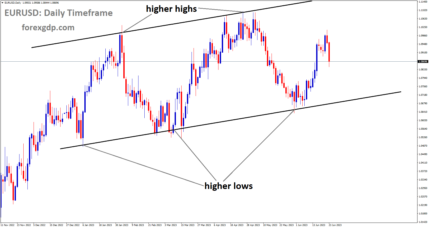 EURUSD is moving an Ascending channel and the market has rebounded from the higher low area of the channel.