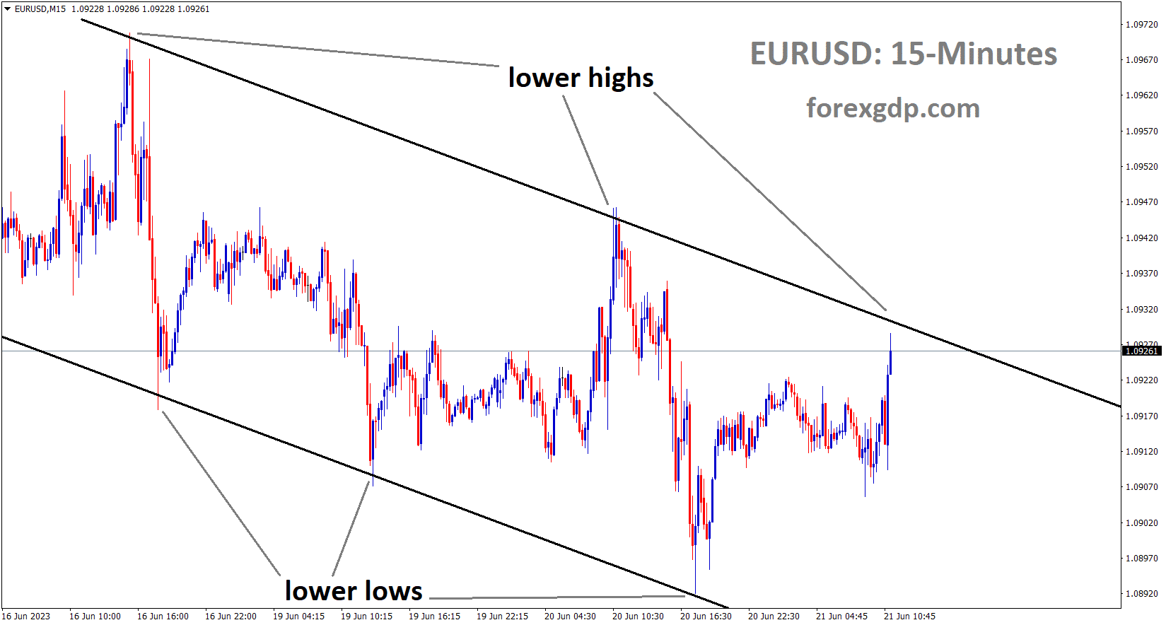 EURUSD is moving in the Descending channel and the market has reached the lower high area of the channel
