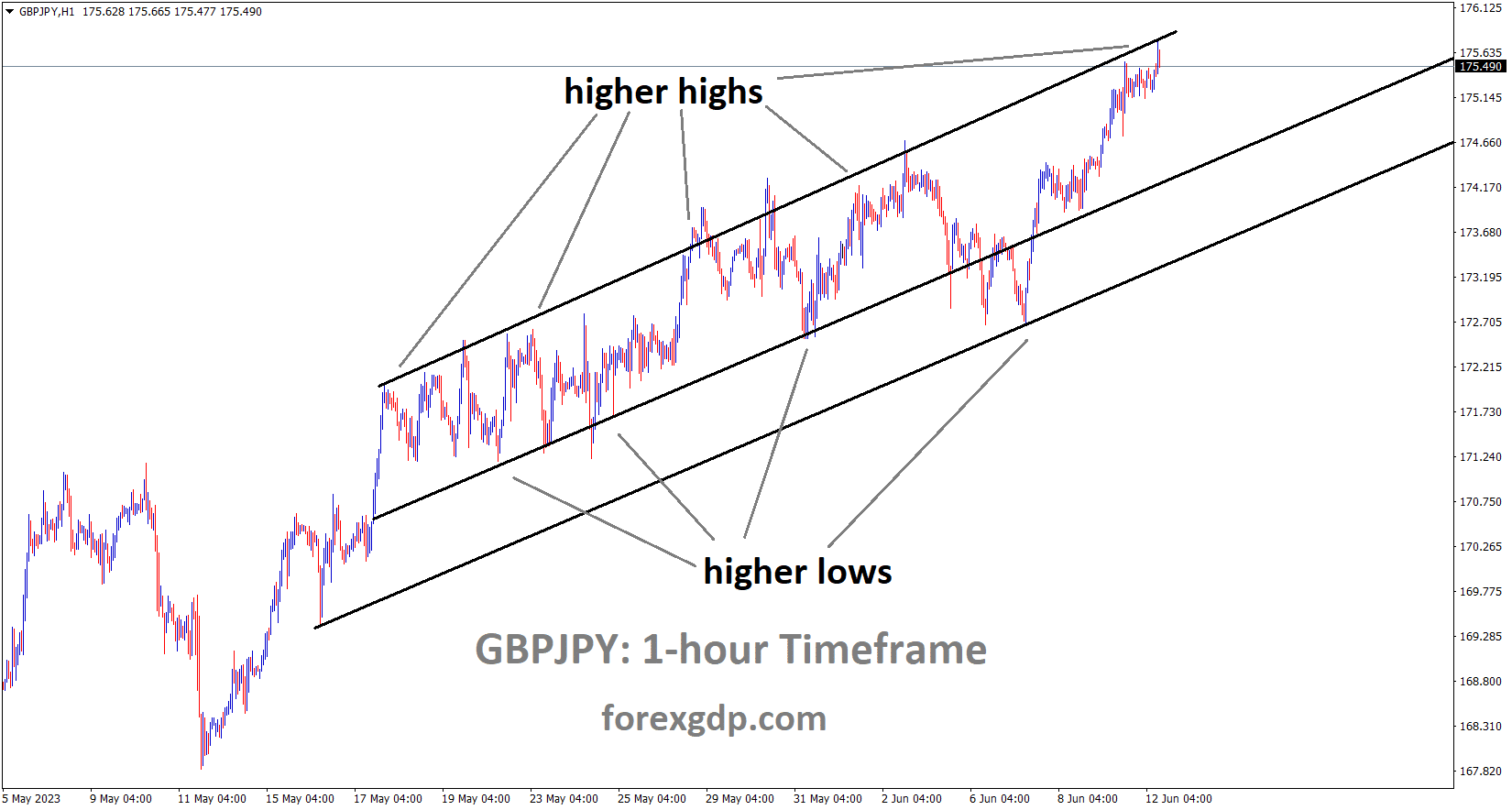 GBPJPY is moving in an Ascending channel and the market has reached the higher high area of the channel