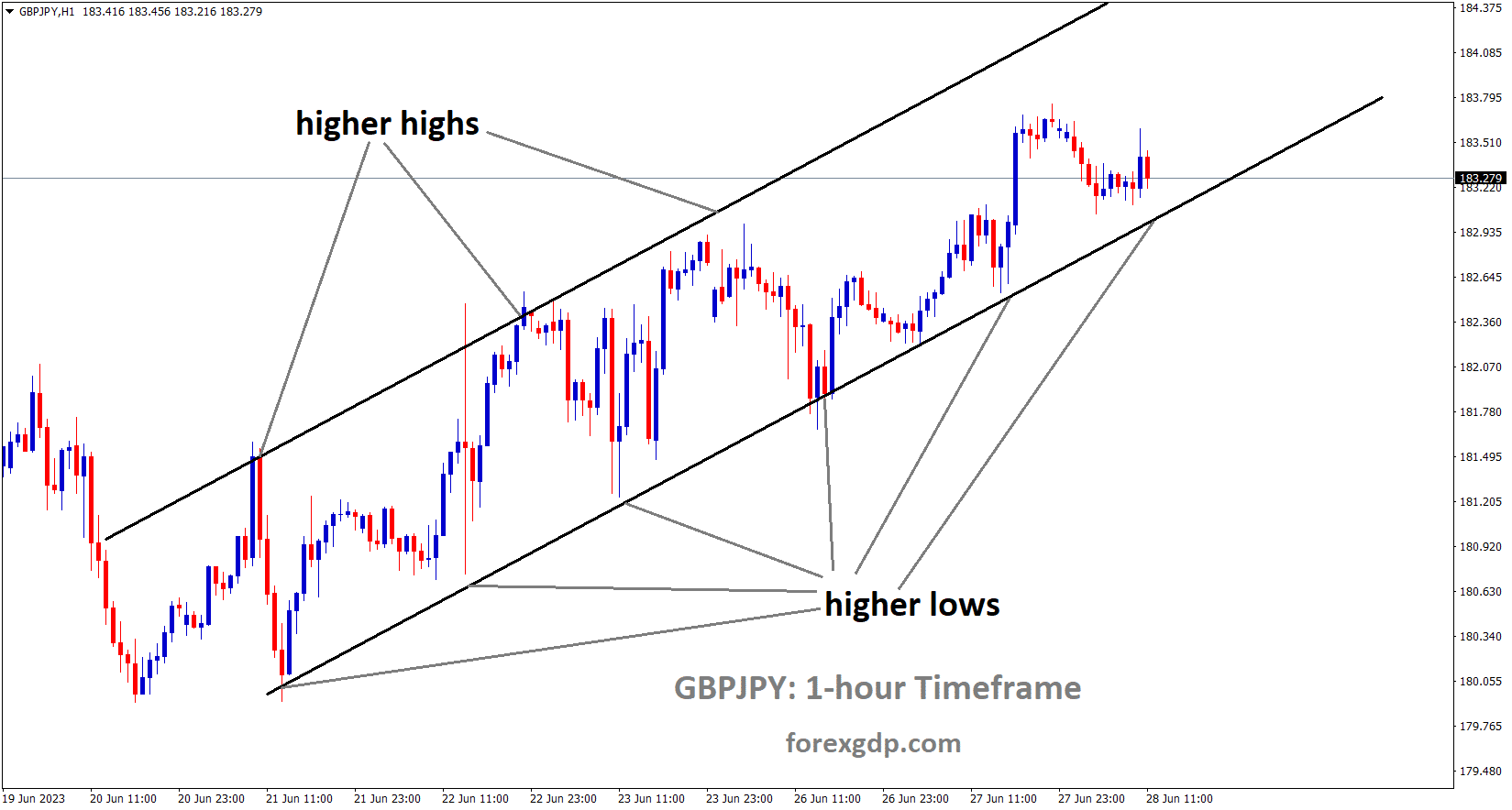 GBPJPY is moving in an Ascending channel and the market has reached the higher low area of the channel 1