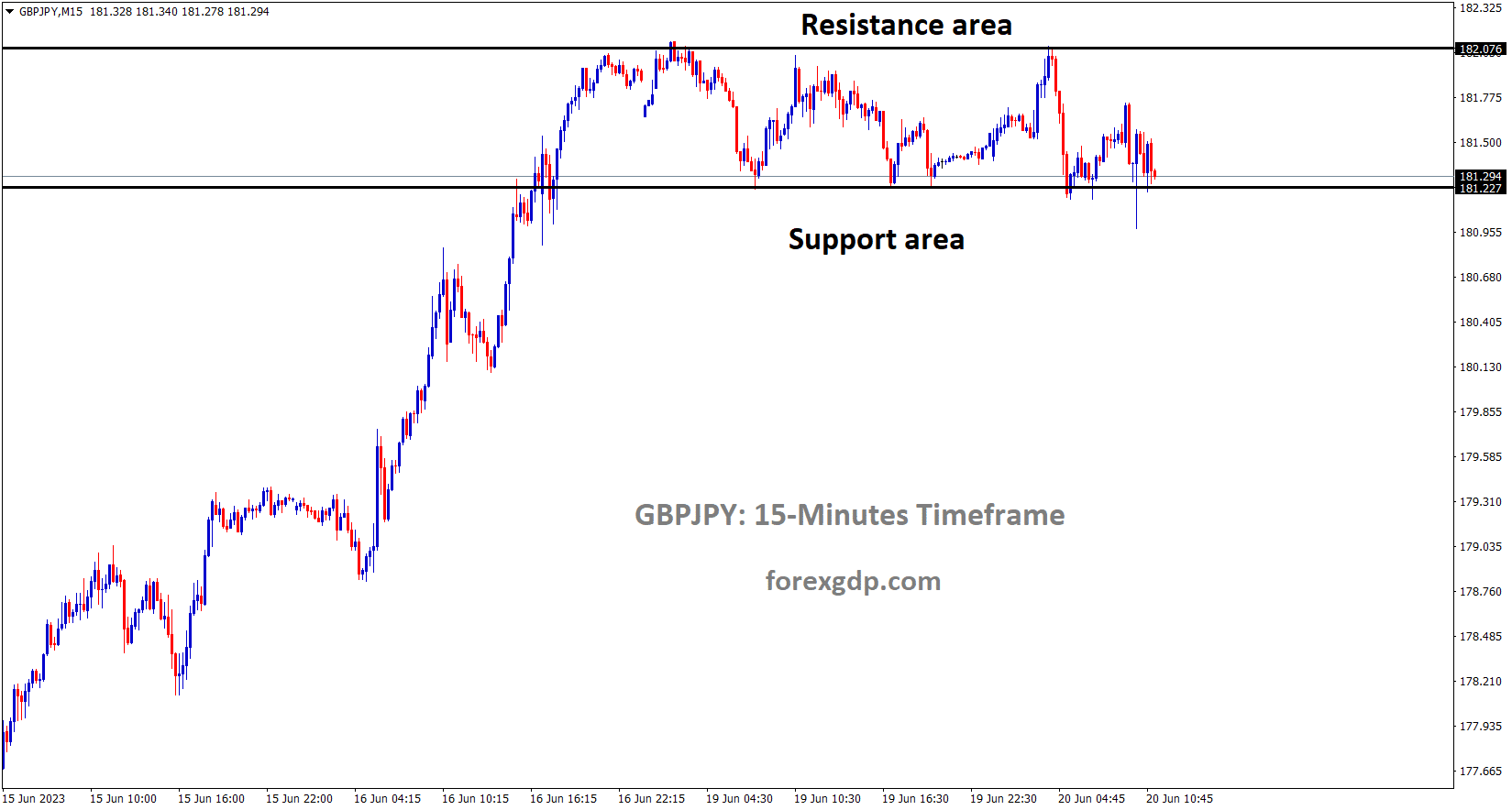GBPJPY is moving in the Box pattern and the market has reached the support area of the pattern