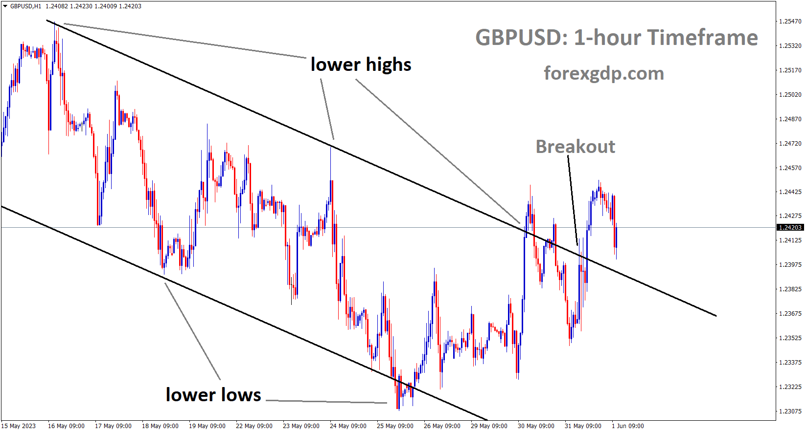 GBPUSD has broken the Descending channel in upside