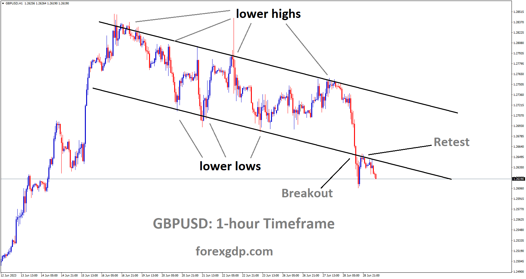 GBPUSD has broken the descending channel and retested the lower low area of channel.