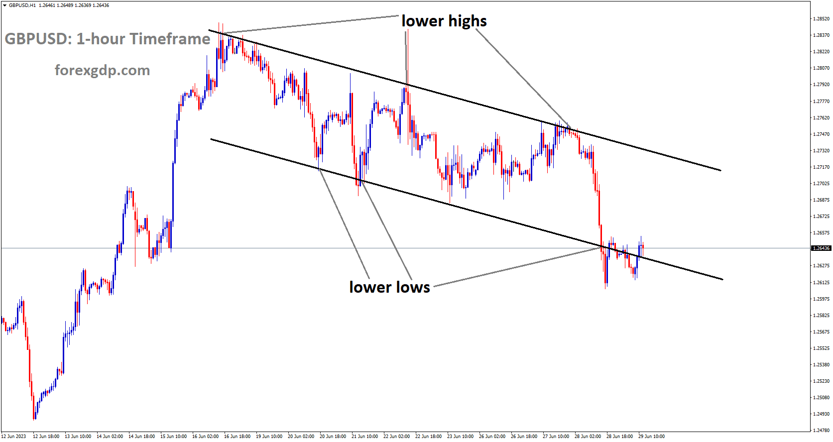 GBPUSD is moving in Descending channel and the market has reached the lower low area of the channel.