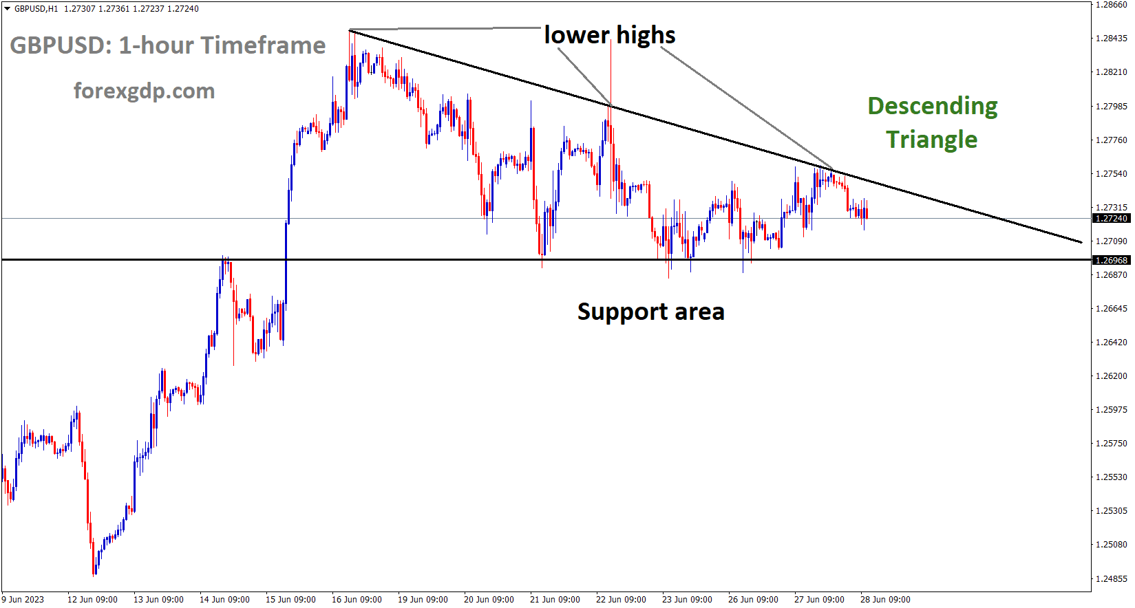 GBPUSD is moving in the Descending triangle pattern and the market has fallen from the lower high area of the pattern