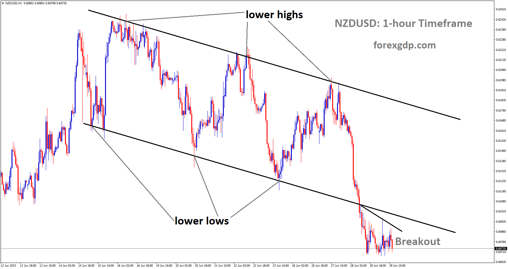 NZDUSD has broken in Descending channel in downside.