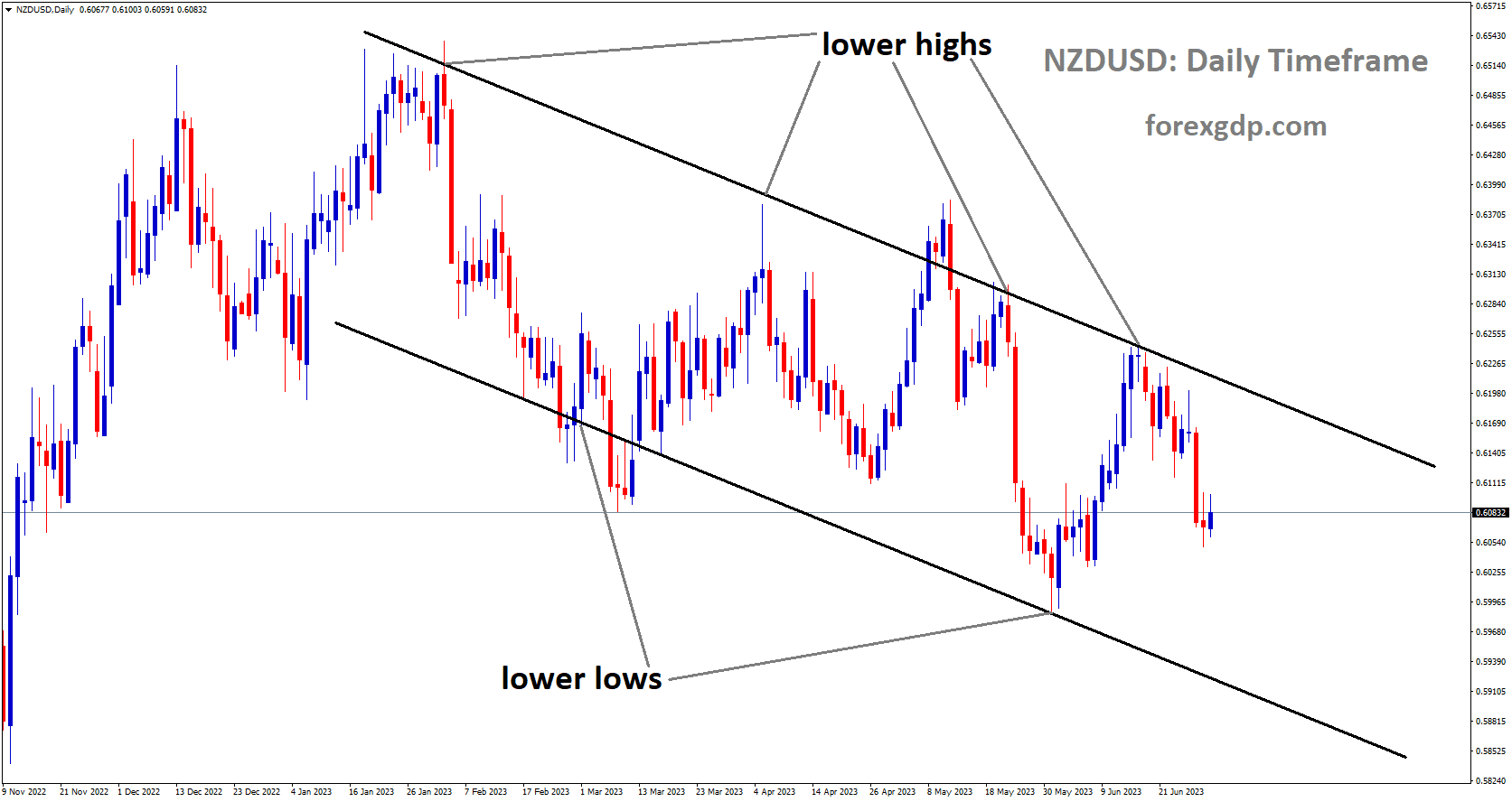 NZDUSD is moving in Descending channel and the market has fallen from lower high area of the channel.