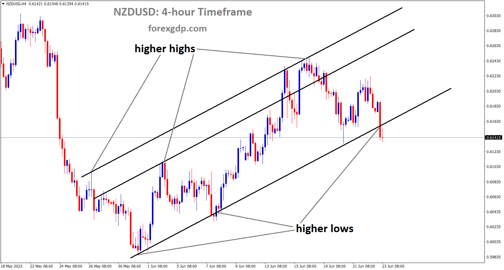 NZDUSD is moving in an Ascending channel and the market has reached the higher low area of the channel