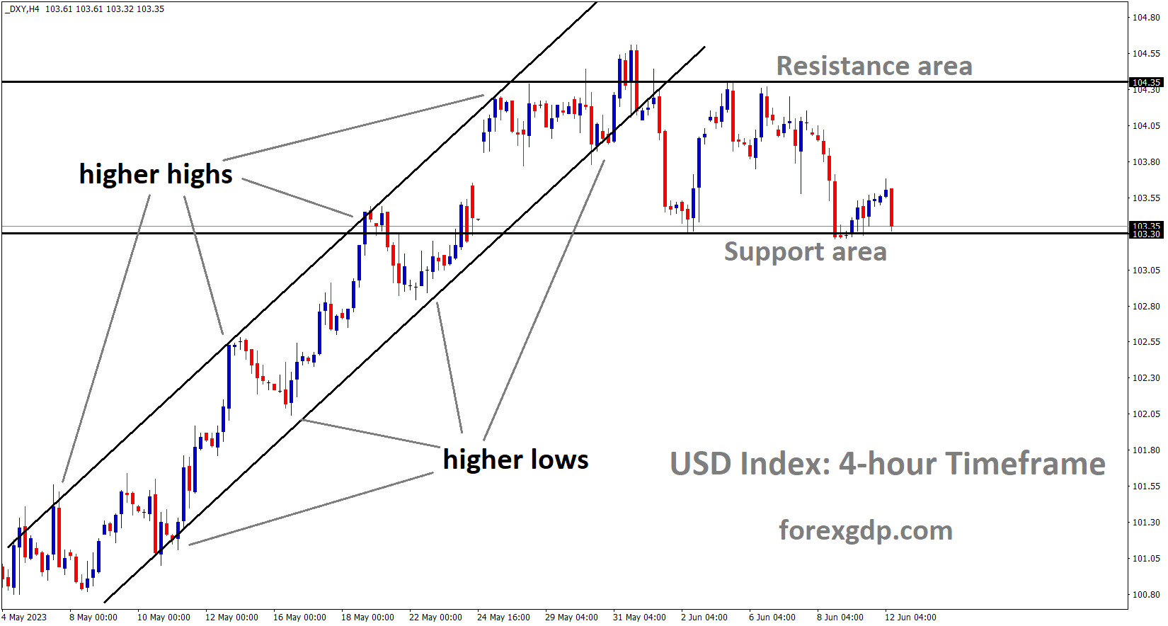 US Dollar index is moving in an Ascending channel and minor box pattern market has reached the support area of the Box pattern