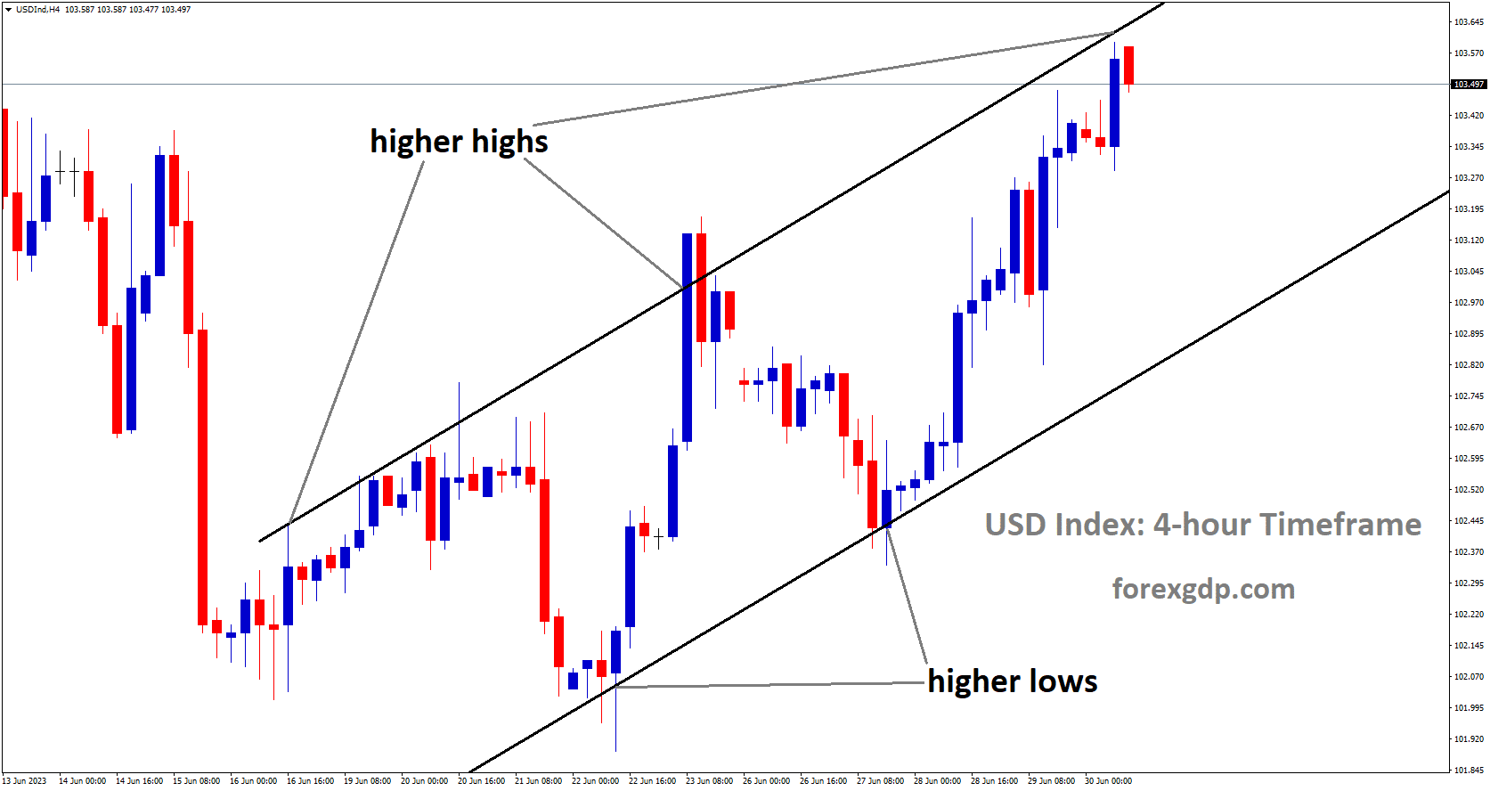 USD Index is moving an Ascending channel and the market has reached the higher high area of the channel.