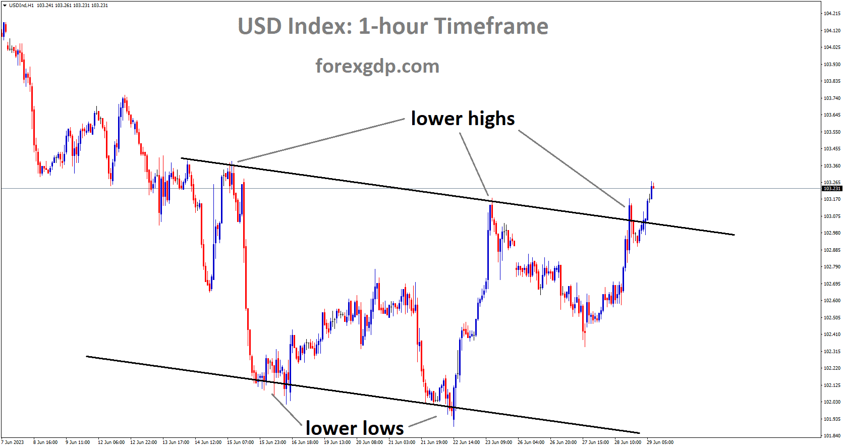 USD Index is moving in descending channel and the market has reached lower high area of the channel.