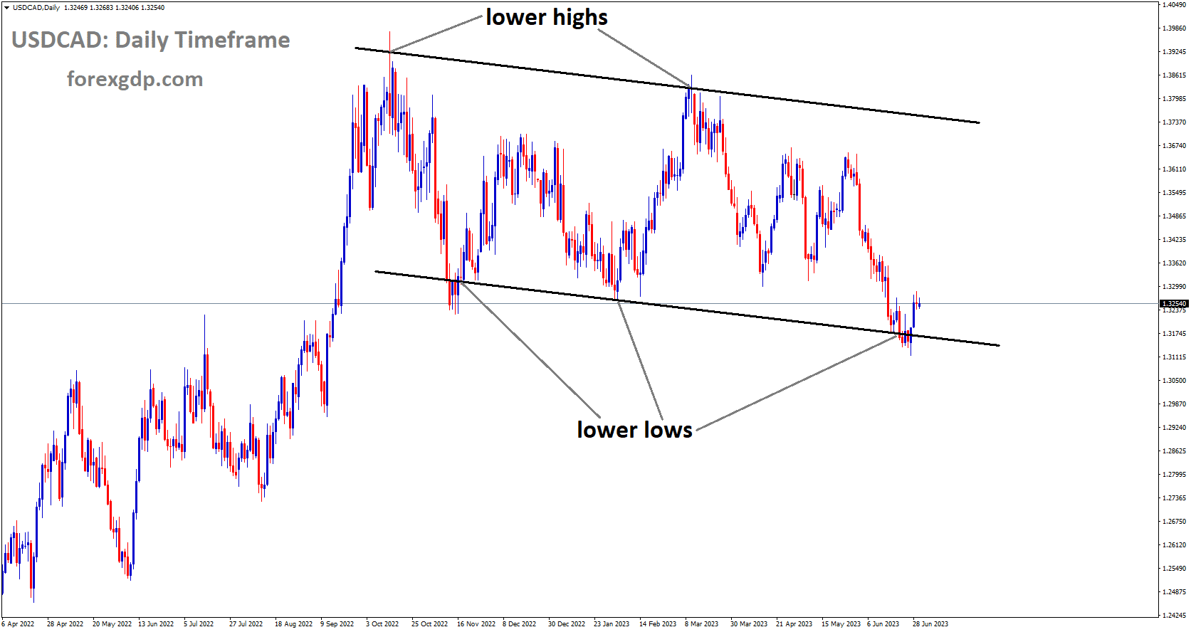 USDCAD is moving in Descending channel and the market has reached the lower low area of the channel.