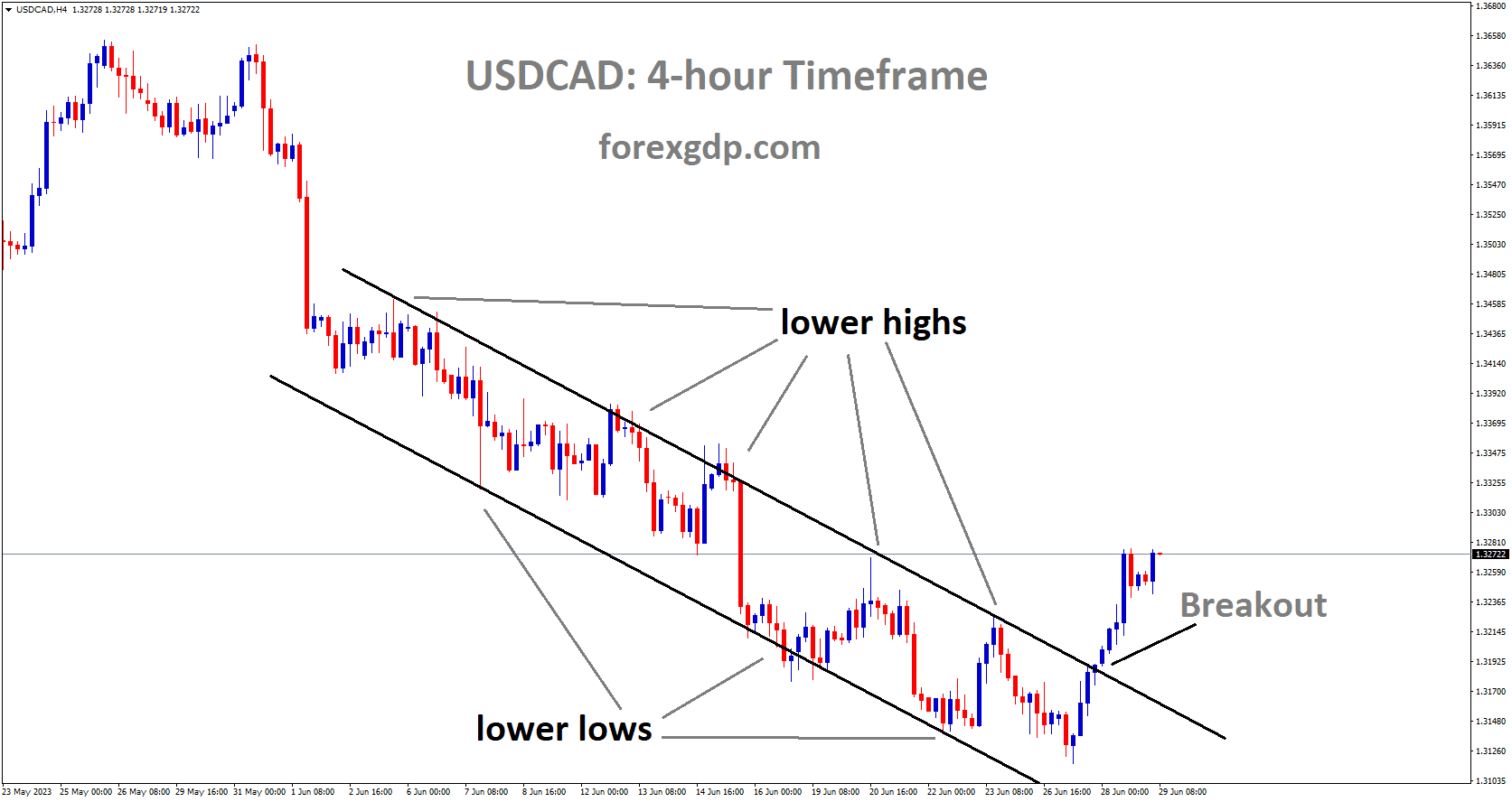 USDCAD is moving in descending channel and the market has broken at the lower high area of the channel.