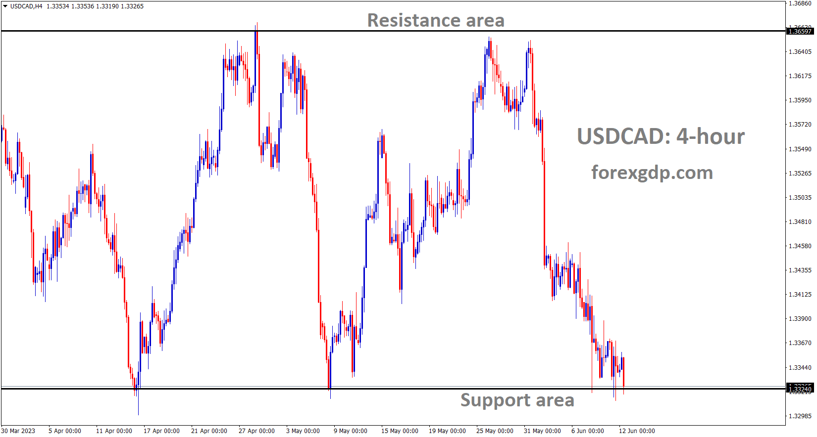 USDCAD is moving in the Box pattern and the market has reached the horizontal support area of the pattern