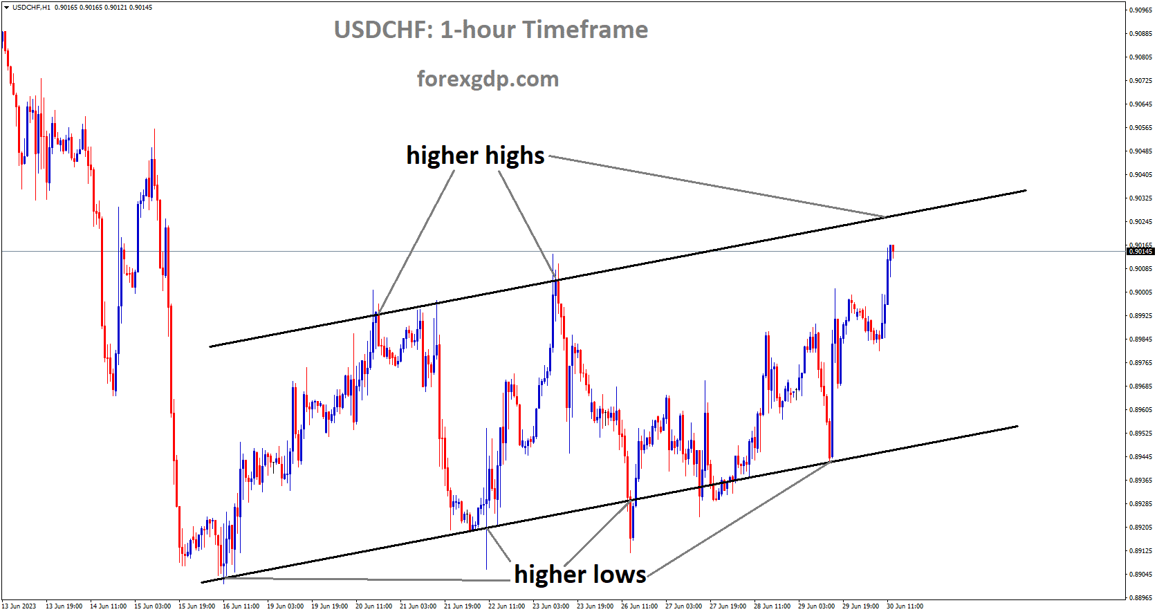 USDCHF is moving an Ascending channel and the market has reached the higher high area of the channel.