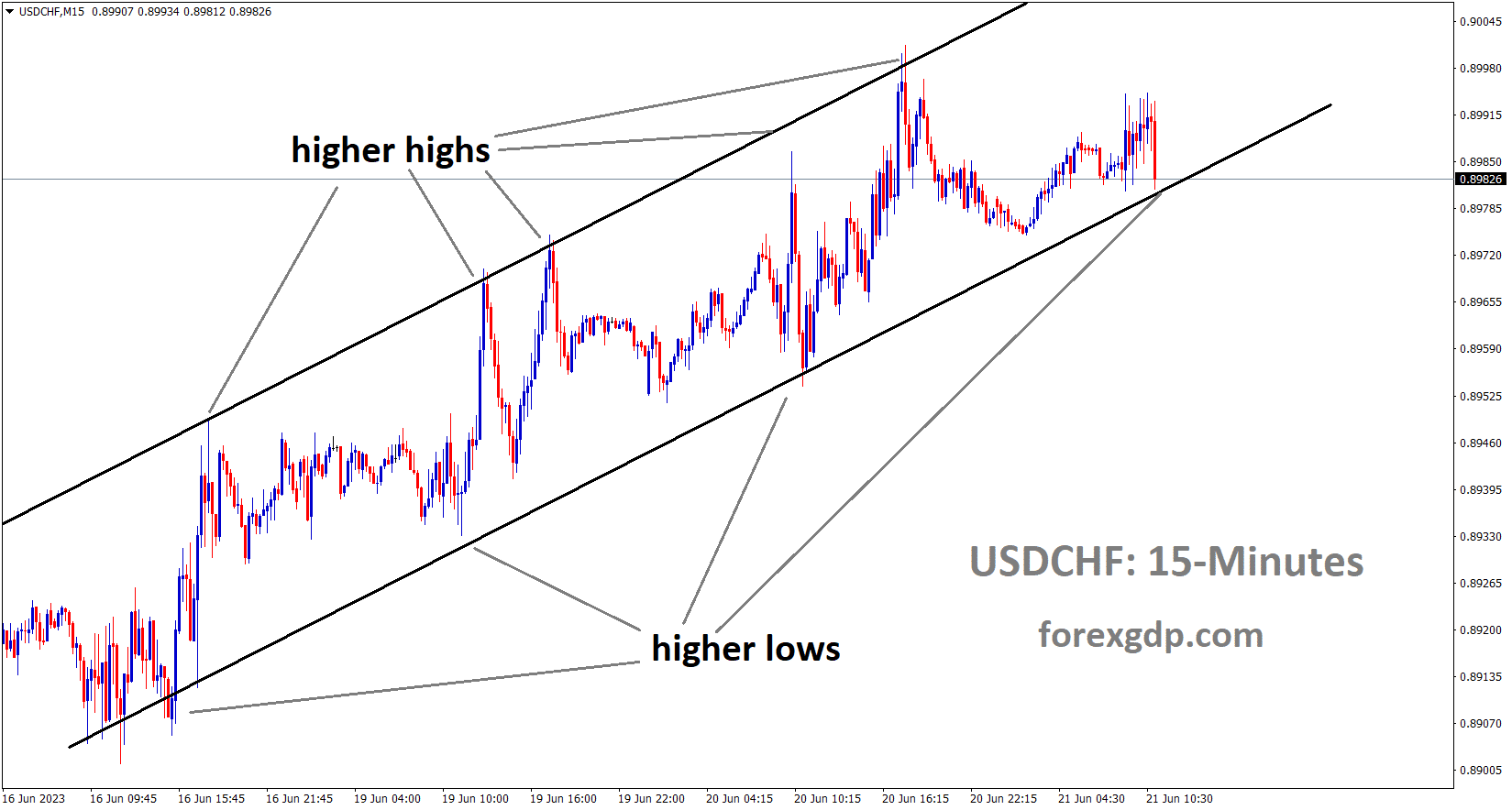 USDCHF is moving in an Ascending channel and the market has reached the higher low area of the channel 1