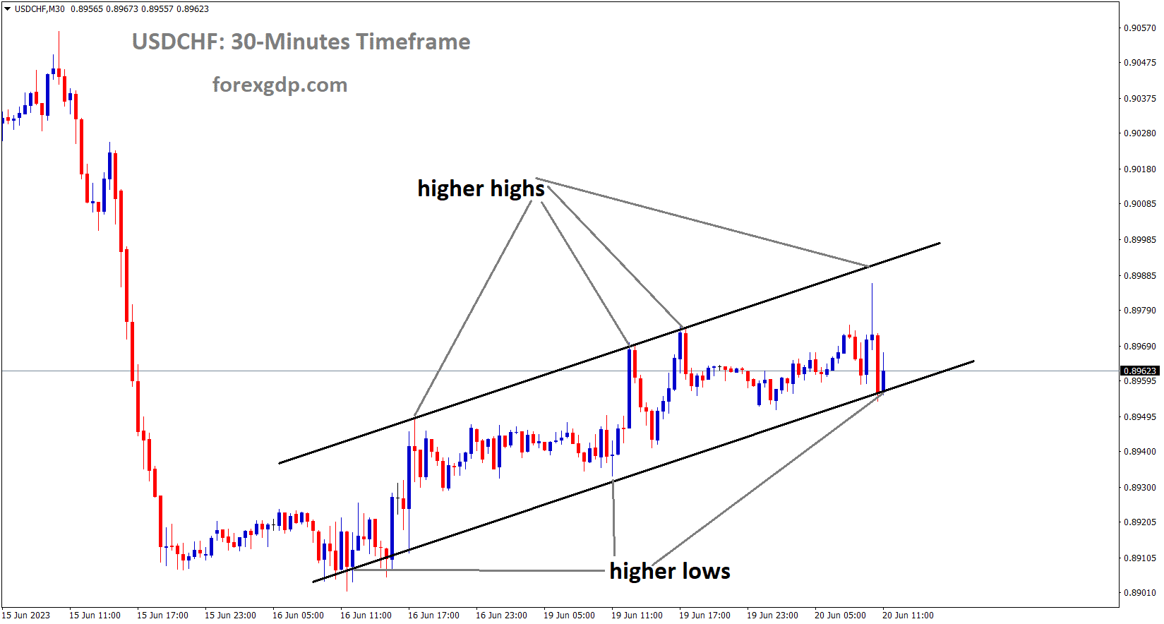 USDCHF is moving in an Ascending channel and the market has reached the higher low area of the channel