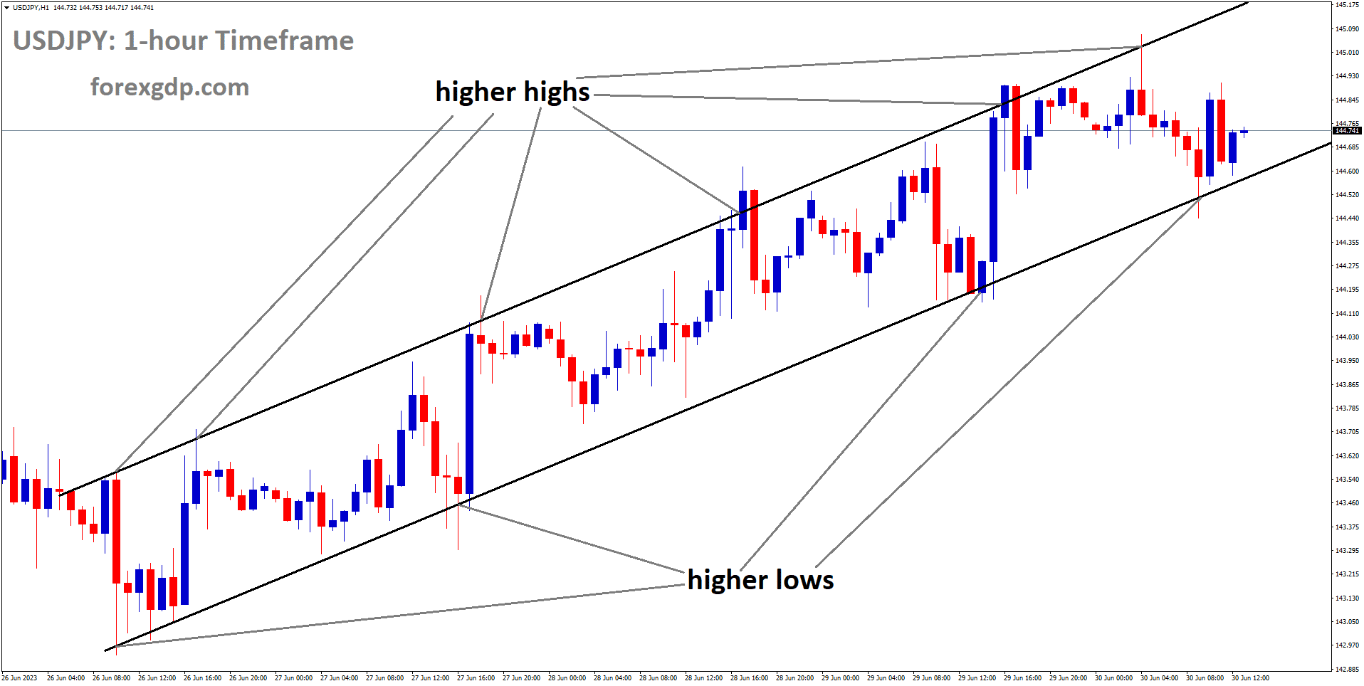 USDJPY is moving an Ascending channel and the market has reached higher low area of the channel.