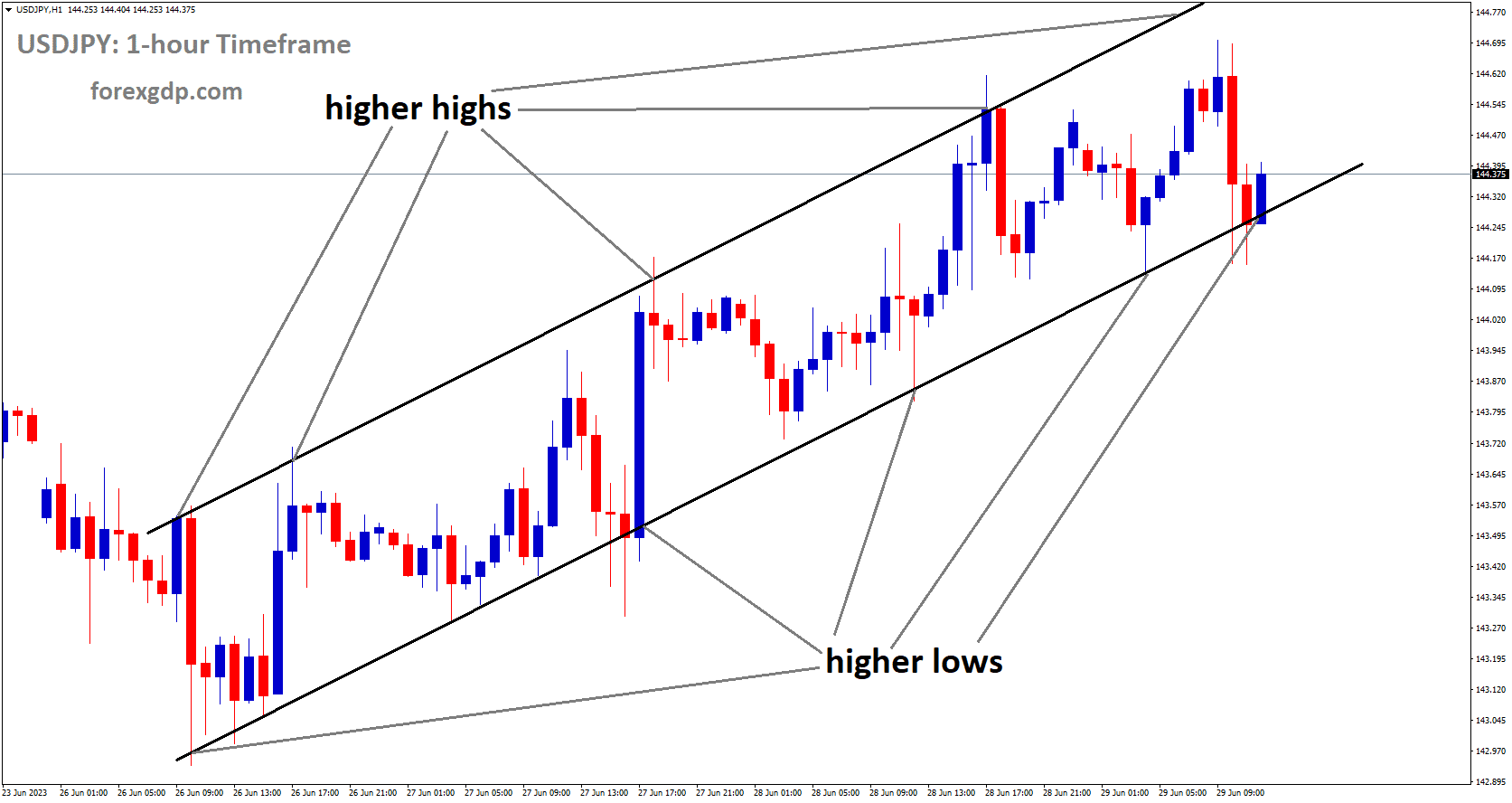 USDJPY is moving an Ascending channel and the market has reached the higher low area of the channel.