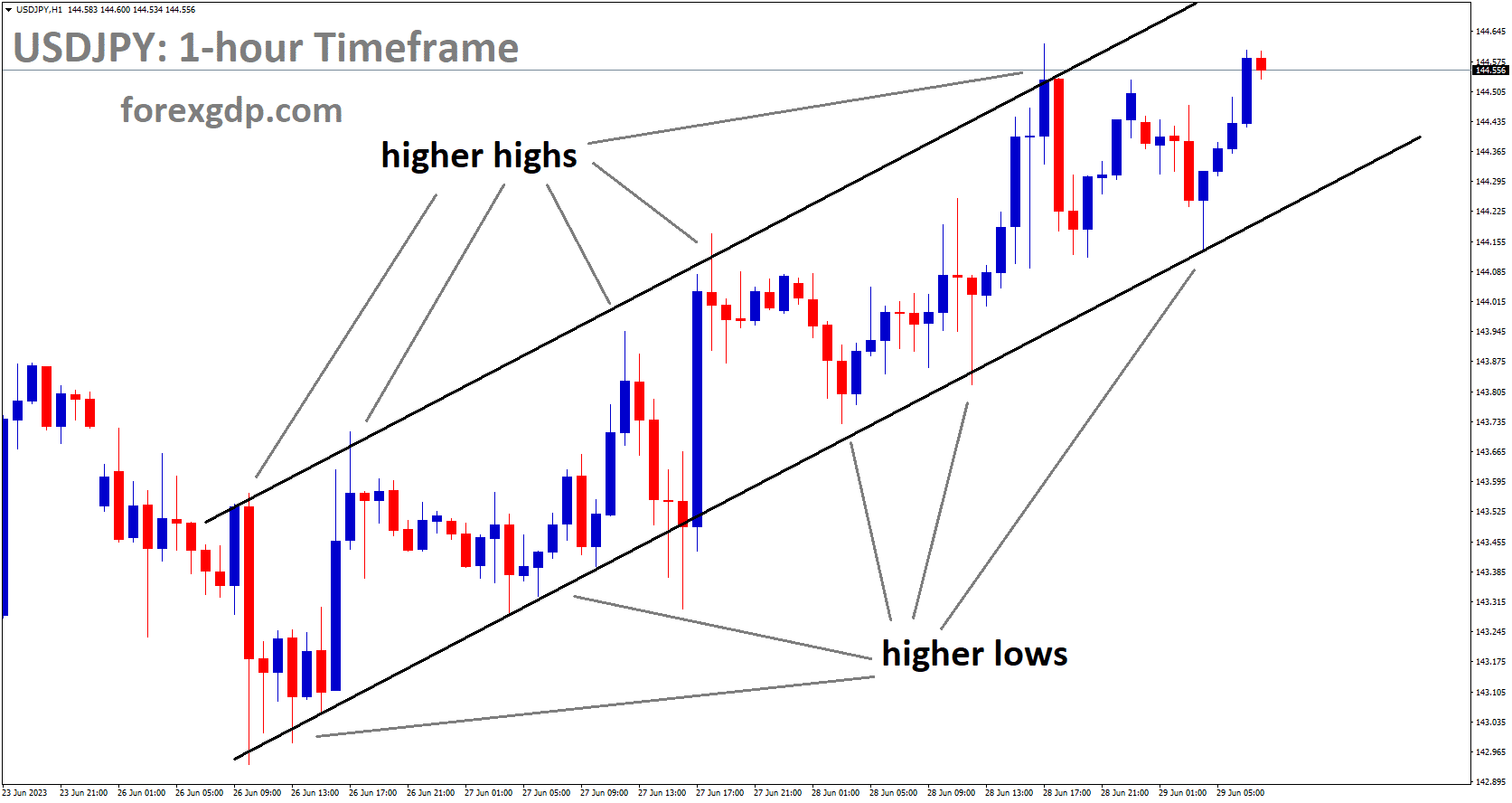USDJPY is moving in a ascending channel and the market has rebounded from the higher higher low of the pattern.