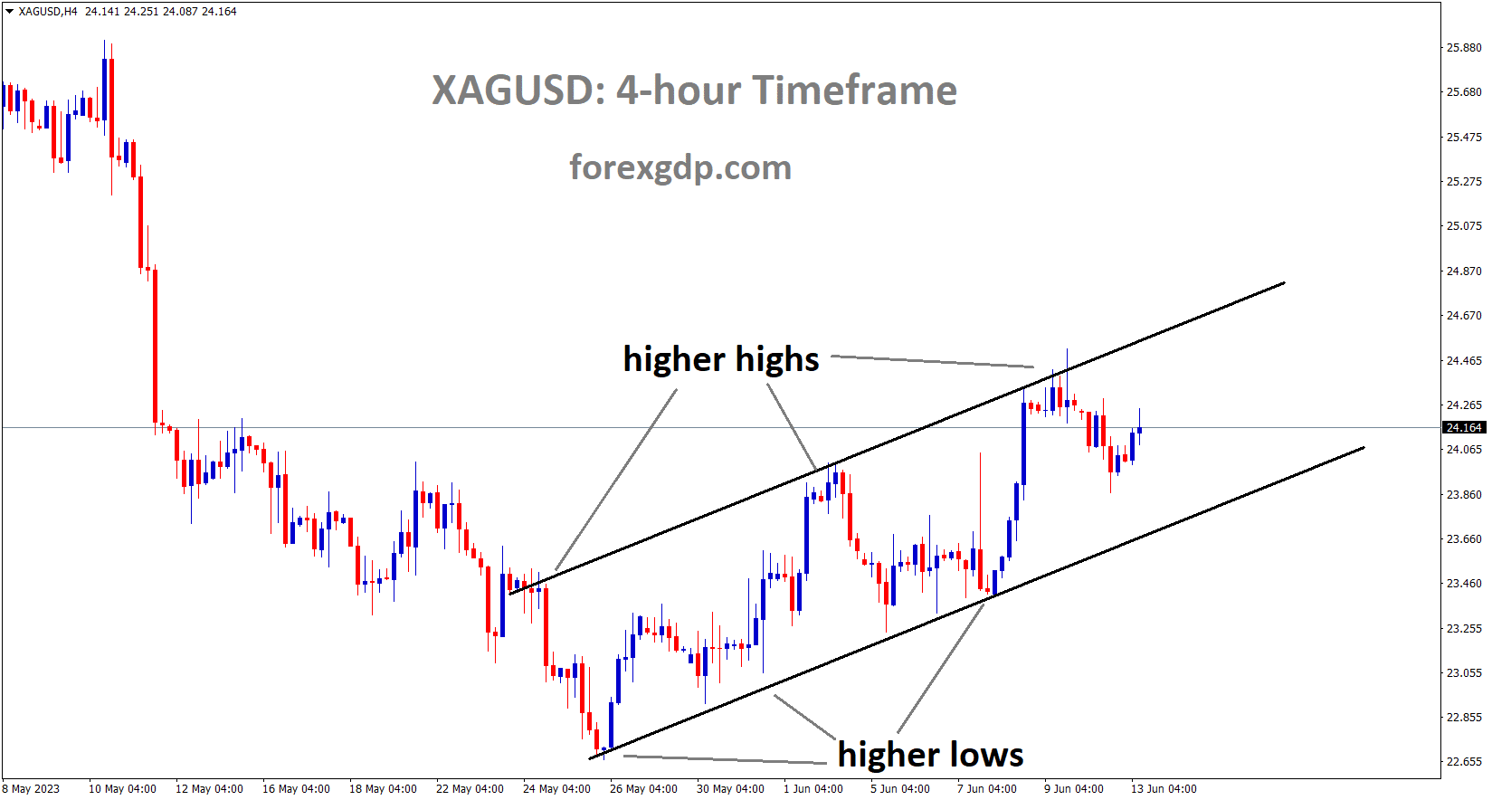XAGUSD Silver Price is moving in an Ascending channel and the market has fallen from the higher high area of the channel 1