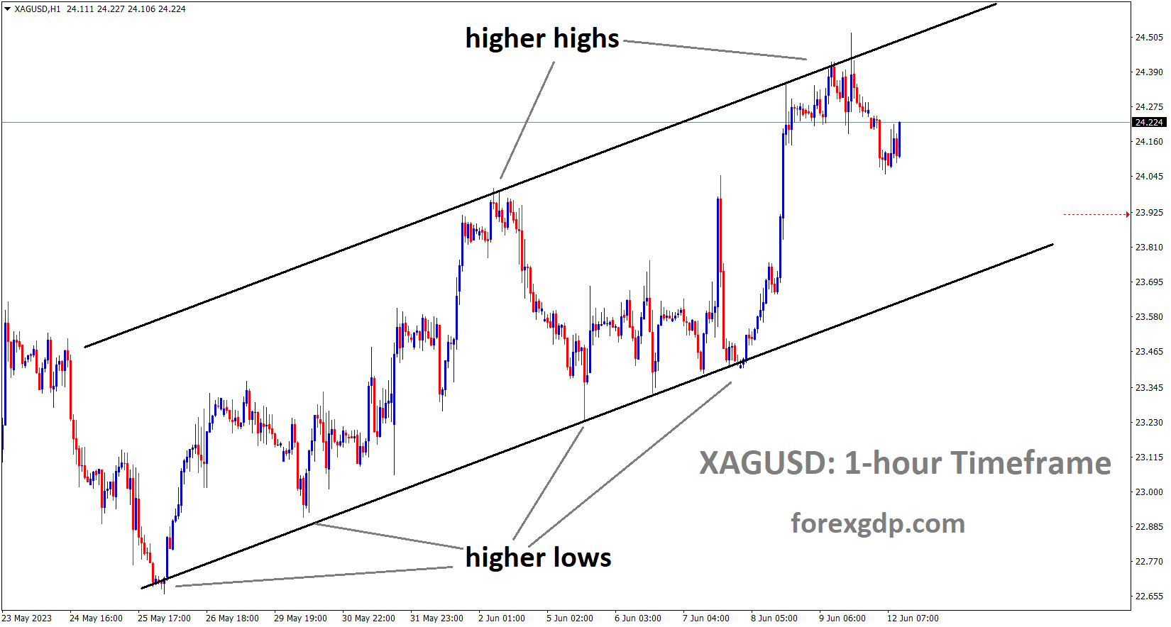 XAGUSD Silver Price is moving in an Ascending channel and the market has fallen from the higher high area of the channel