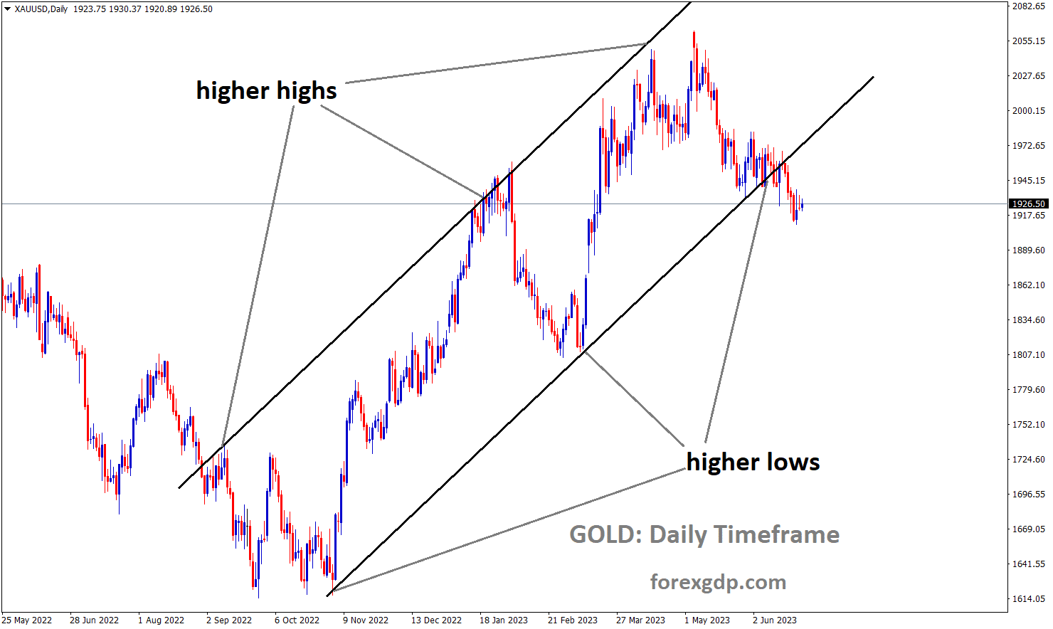XAUUSD Gold Price is moving in an Ascending channel and the market has reached the higher low area of the channel 4