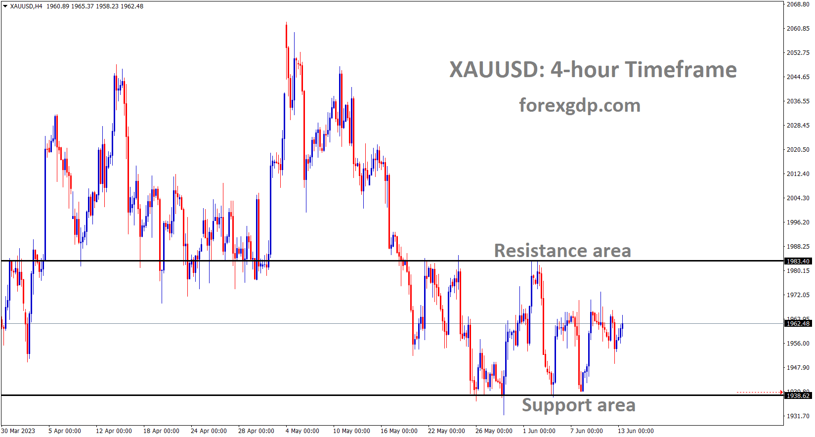 XAUUSD Gold Price is moving in the Box Pattern and the market has rebounded from the horizontal support area of the pattern. 1