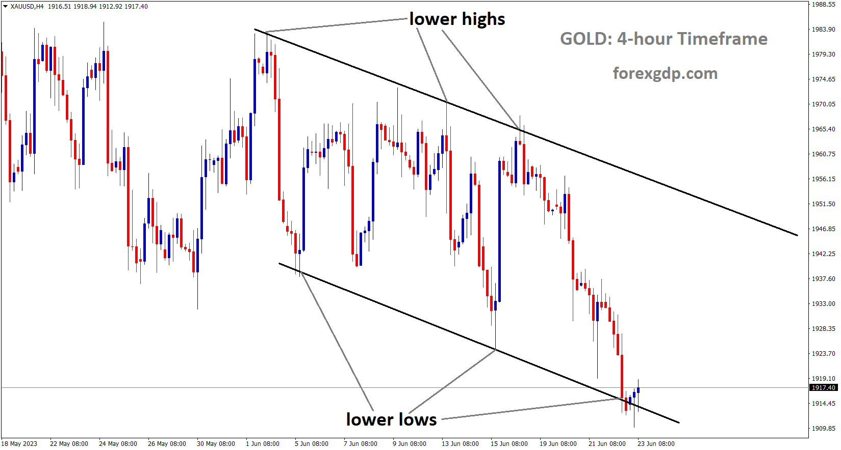XAUUSD Gold Price is moving in the Descending channel and the market has reached the lower low area of the channel