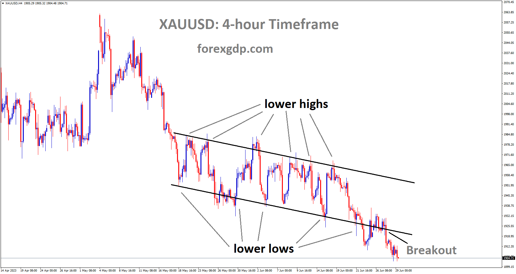 XAUUSD Gold is moving in descending channel pattern and the market has broken at the lower low area of the channel.