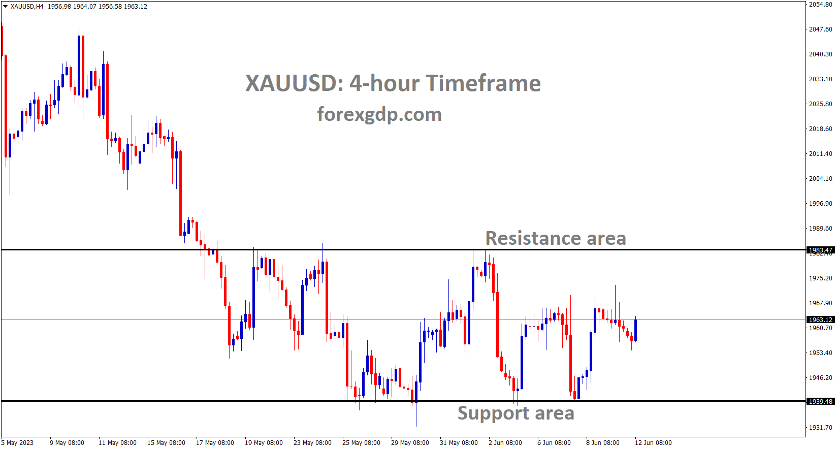 XAUUSD Gold price is moving in the Box pattern and the market has rebounded from the Horizontal support area of the pattern.