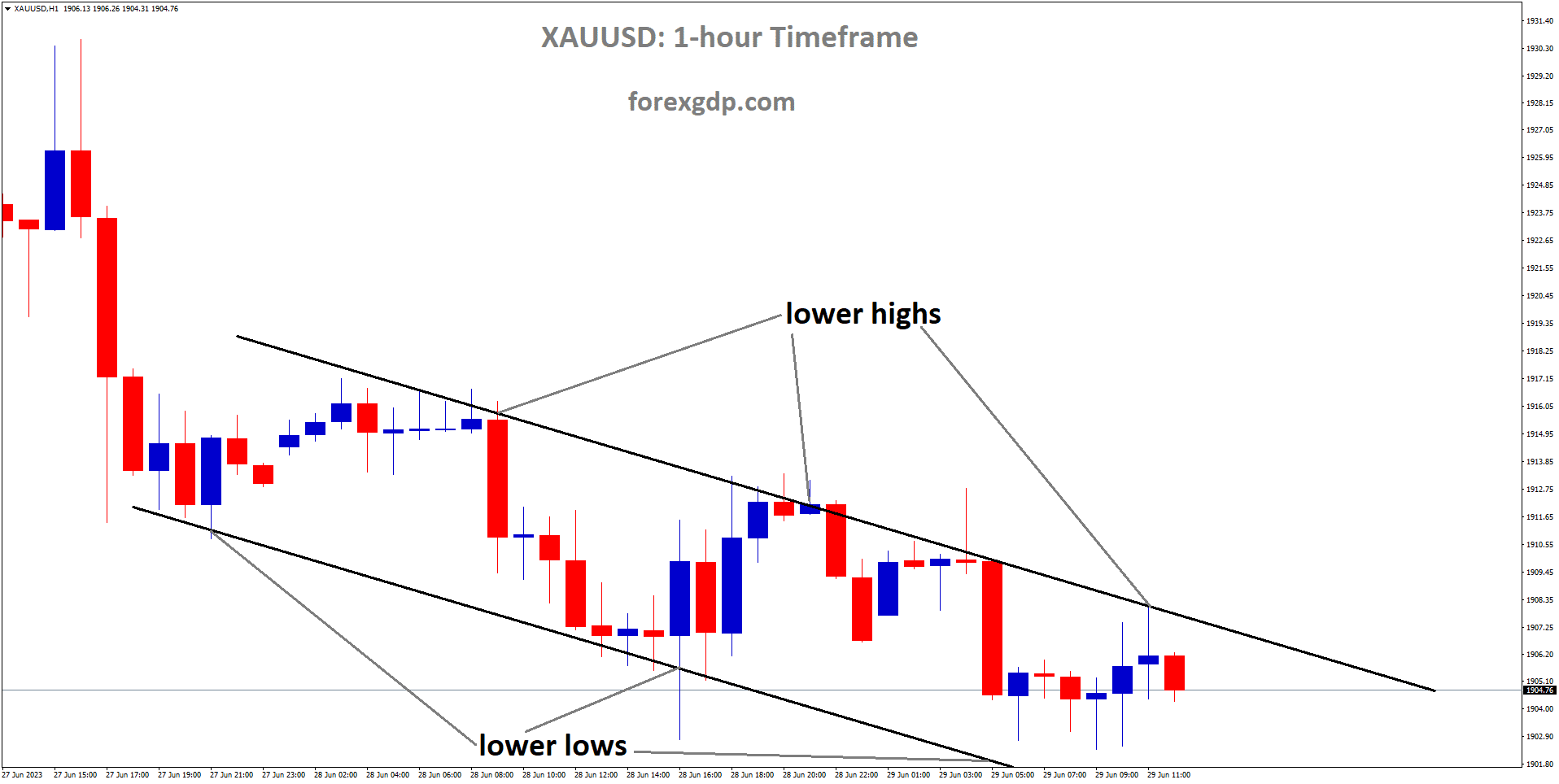 XAUUSD is moving in Descending channel and the market has reached the higher low area of the channel.