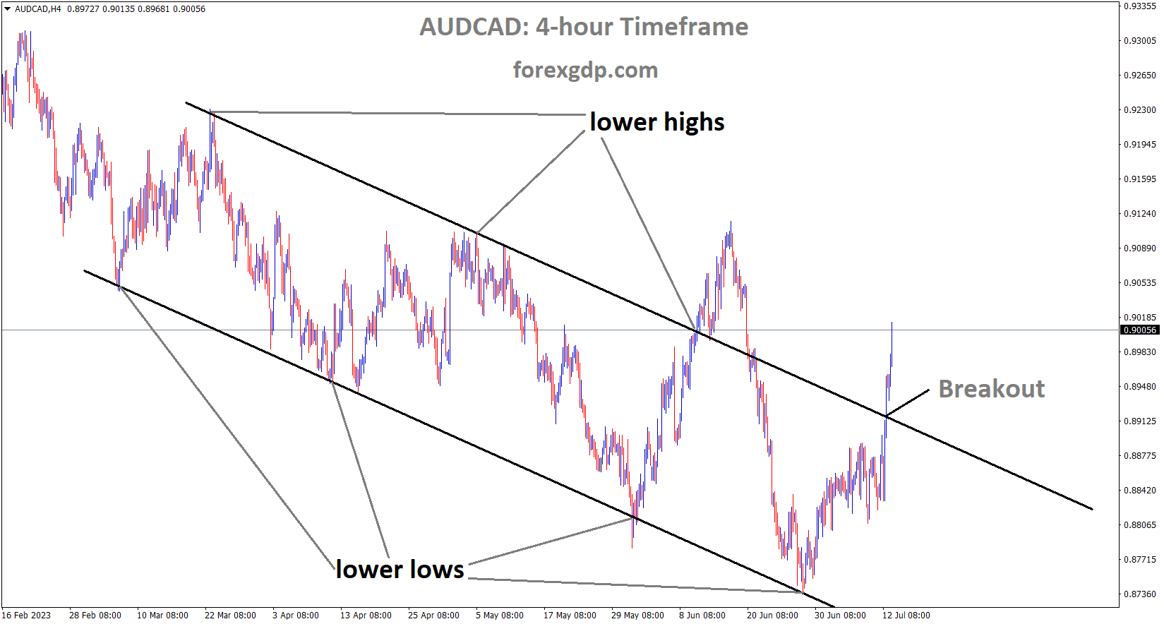 AUDCAD has broken the Descending channel in upside 1